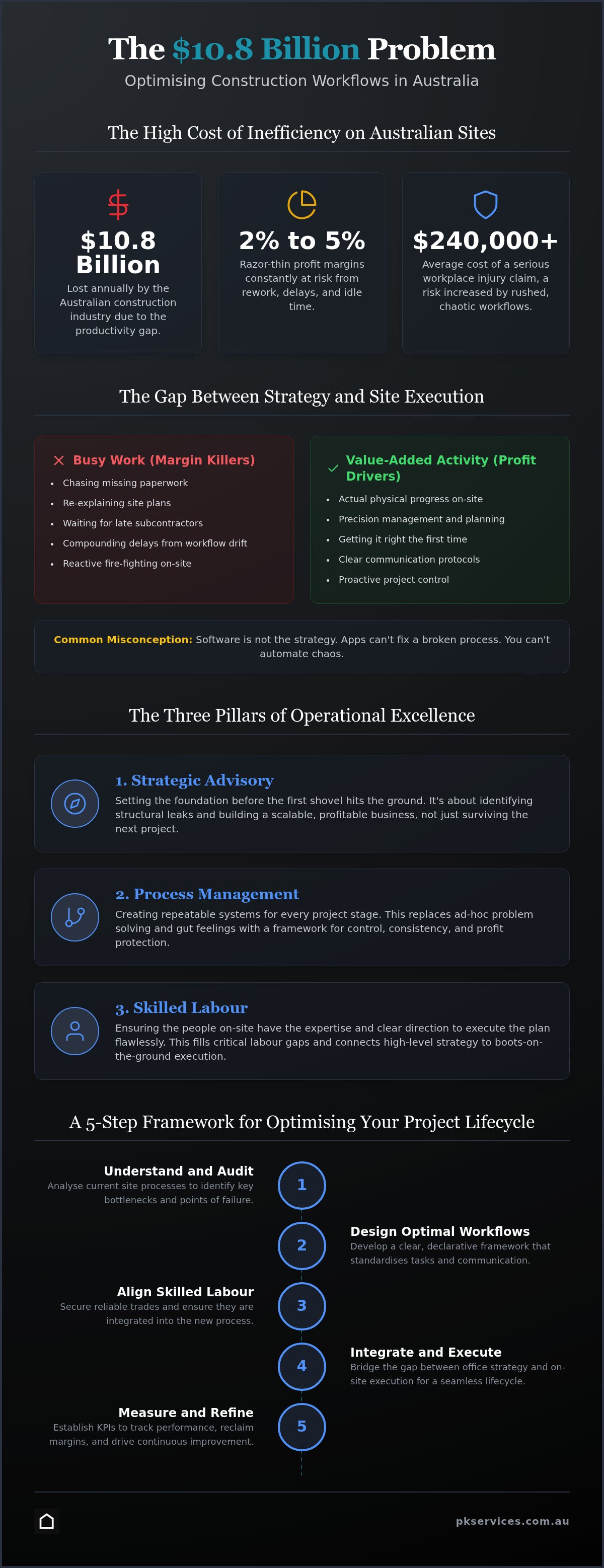 Optimizing construction workflows