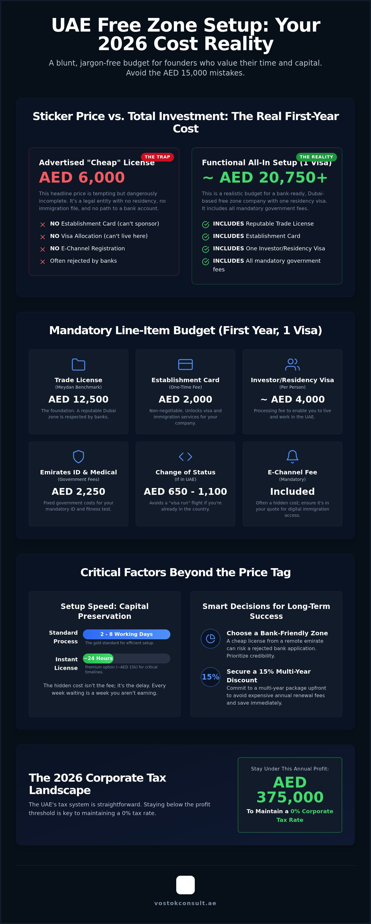 UAE free zone license cost
