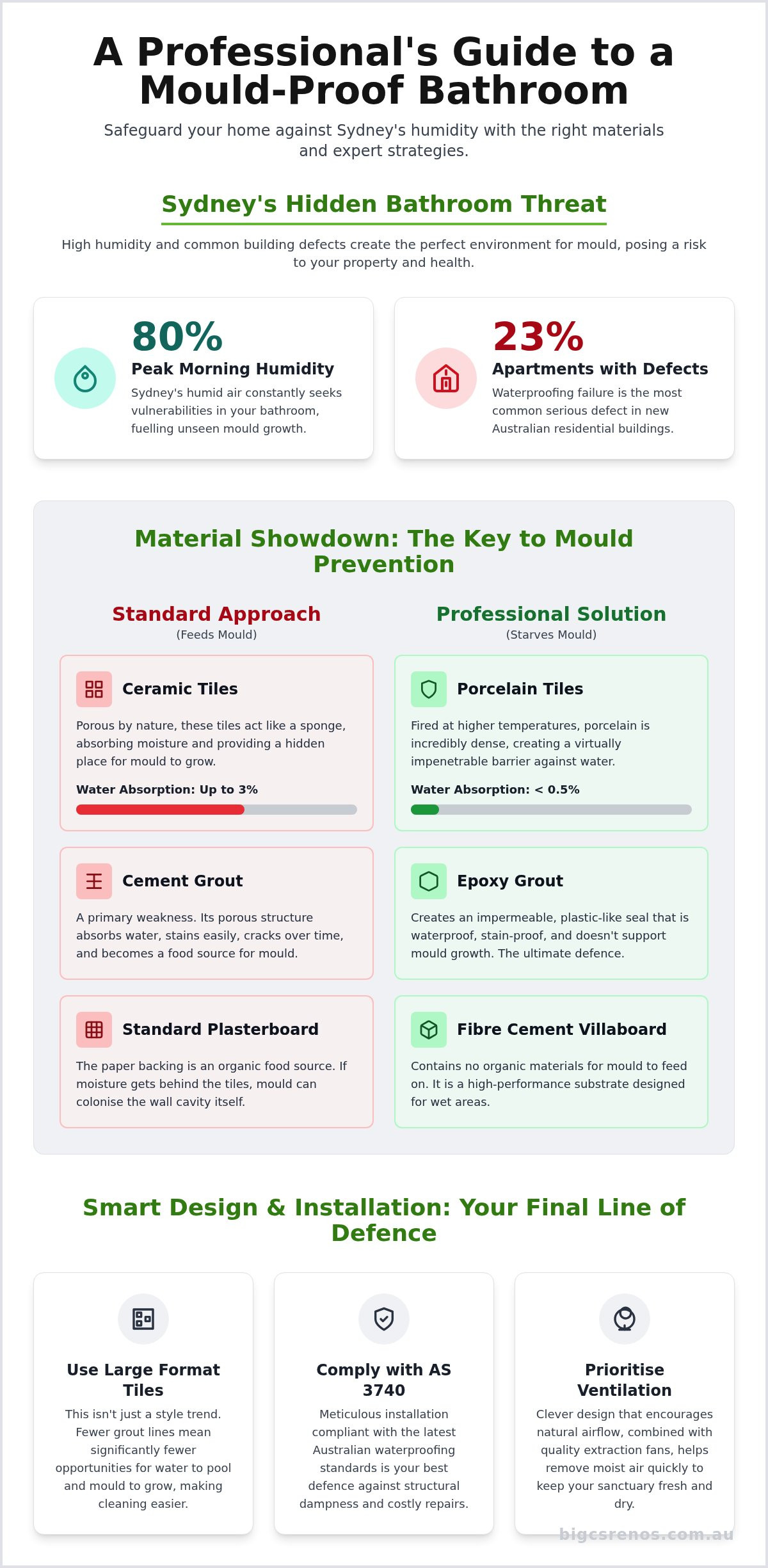 Mould resistant bathroom materials