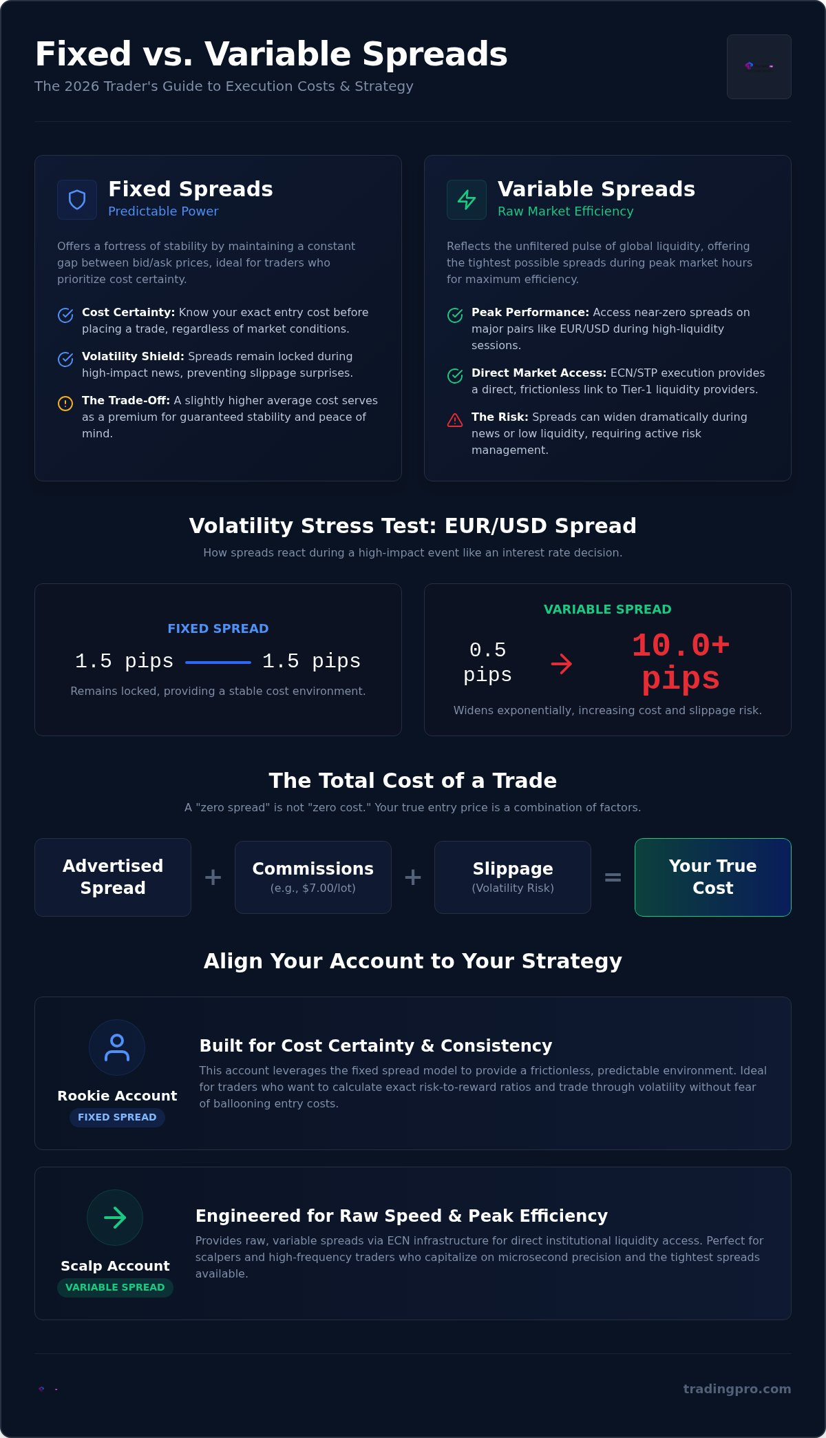 Fixed vs variable spread broker