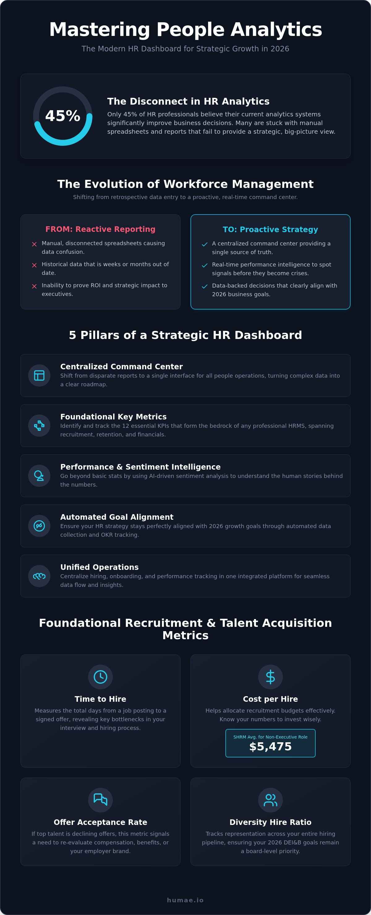 Key metrics for HR dashboards
