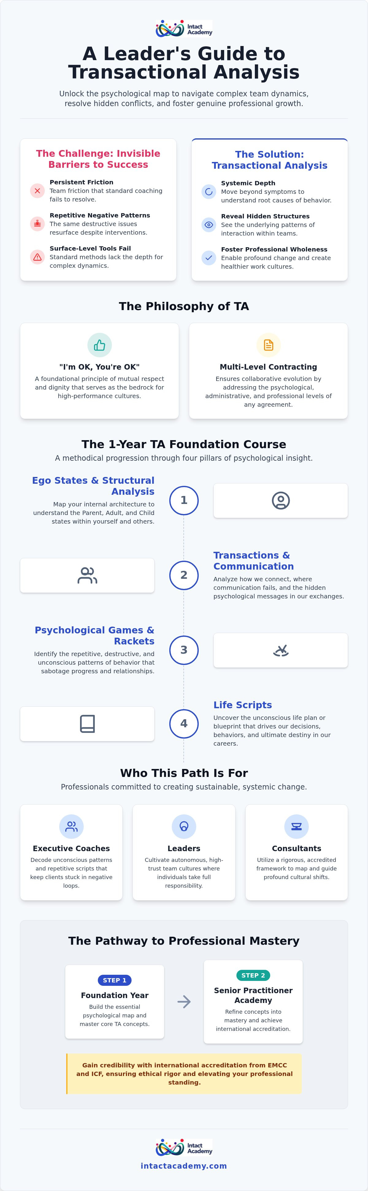 Transactional analysis in leadership development