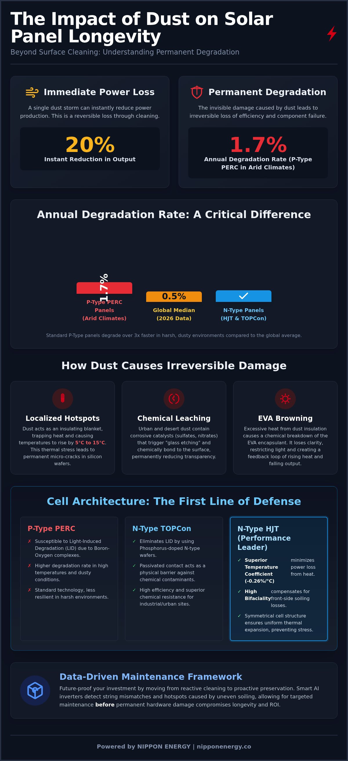 Solar panel degradation rate in dusty conditions