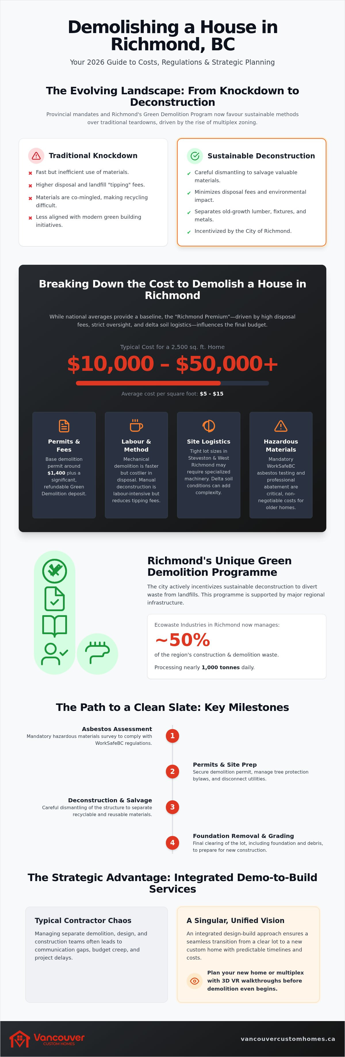 Cost to demolish a house in Richmond BC