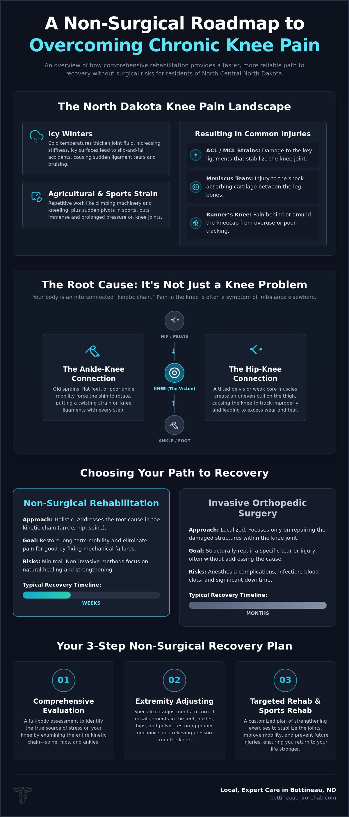 Knee injury rehabilitation North Dakota