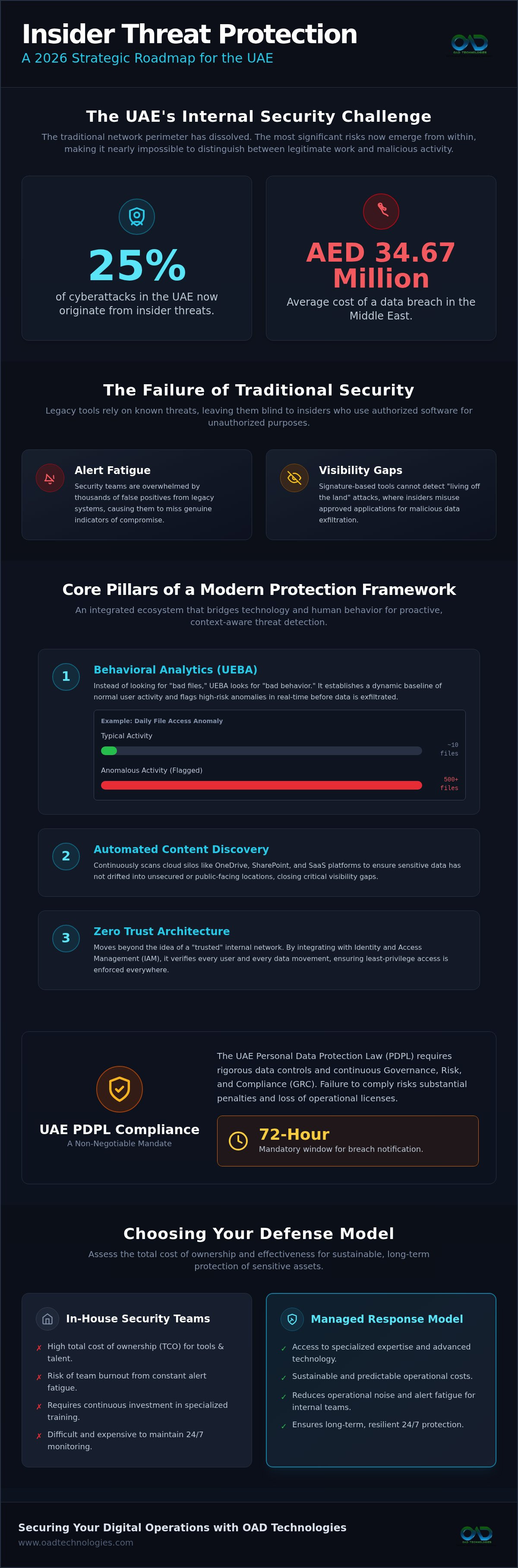 Insider threat protection dubai