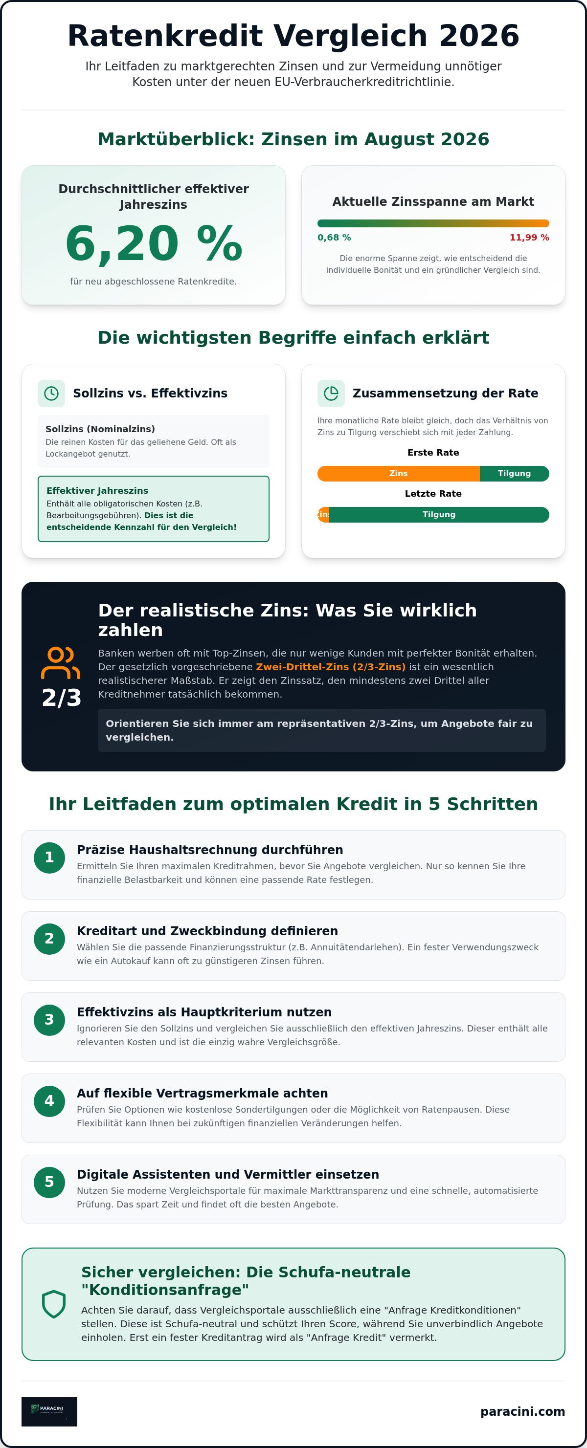 Ratenkredit Vergleich