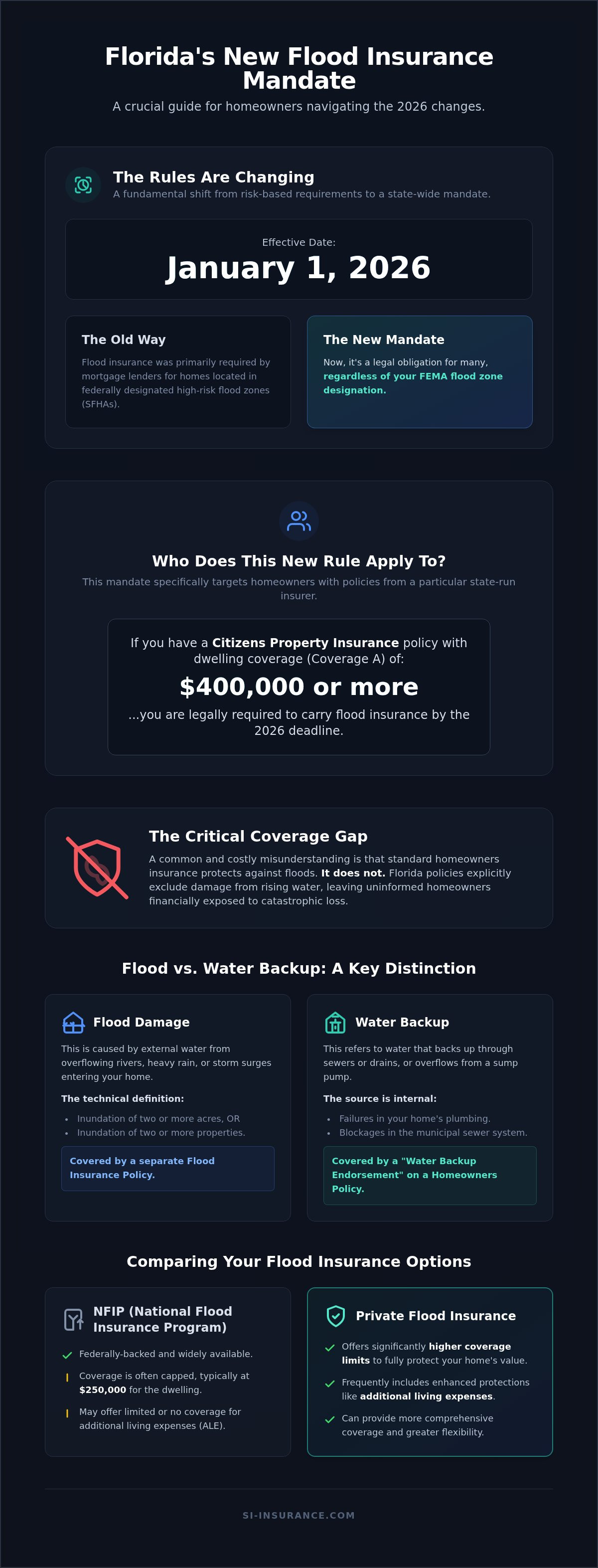Florida flood insurance requirements