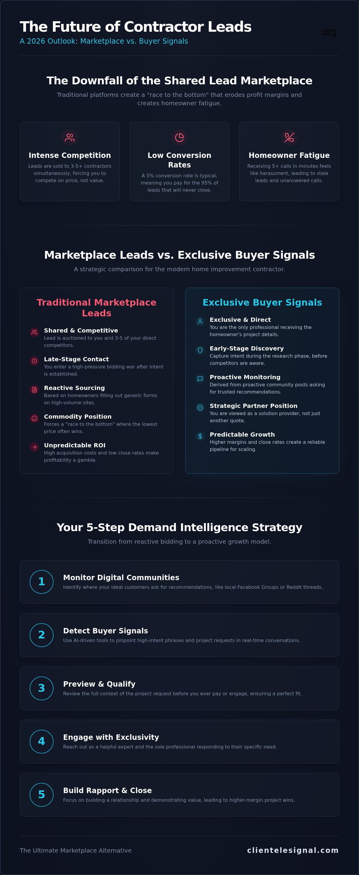 Home improvement lead marketplace alternative