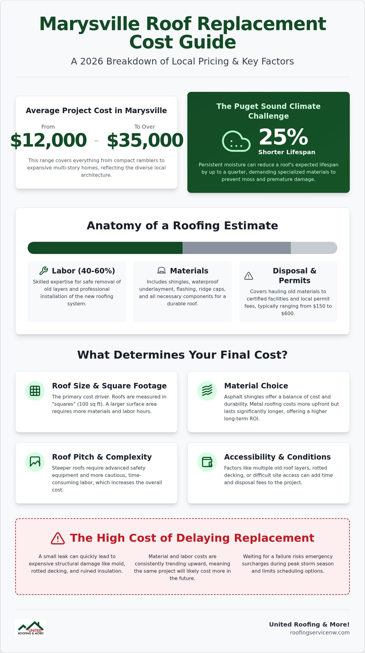 Average roof replacement cost marysville