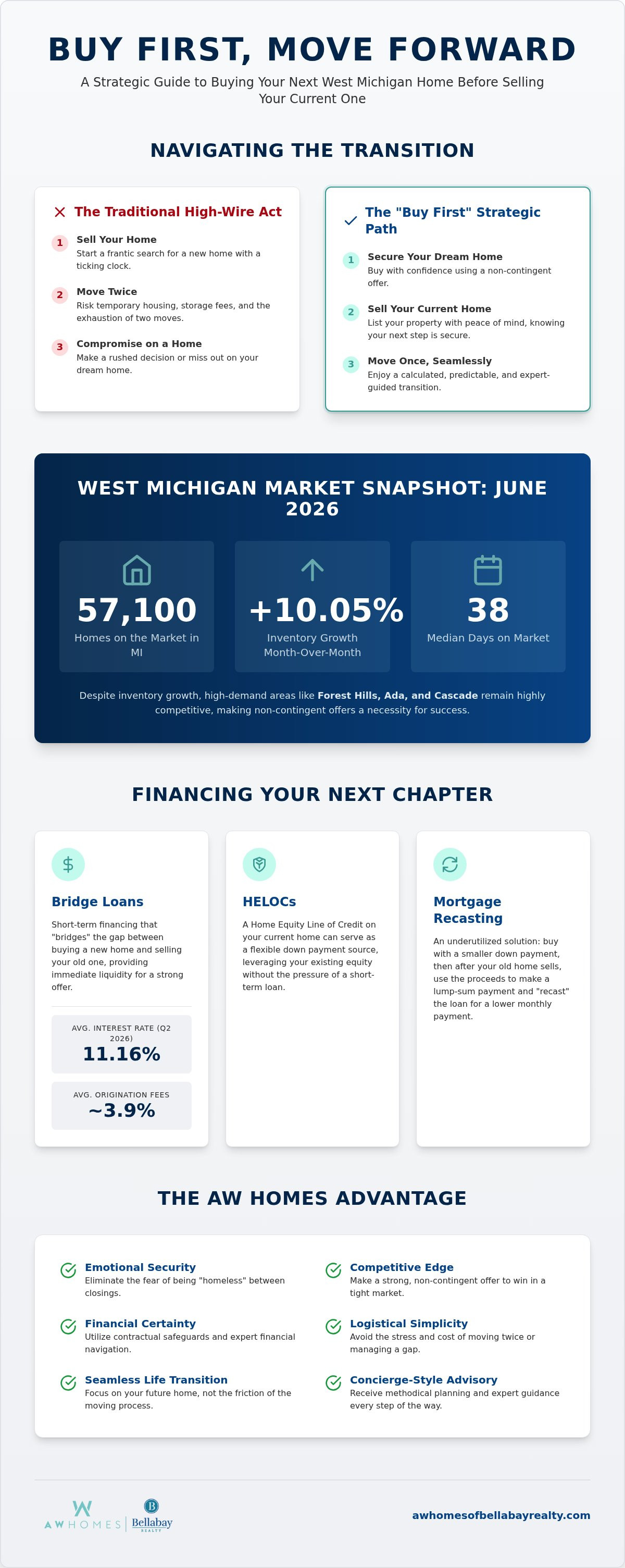 Options for buying a house before selling Michigan