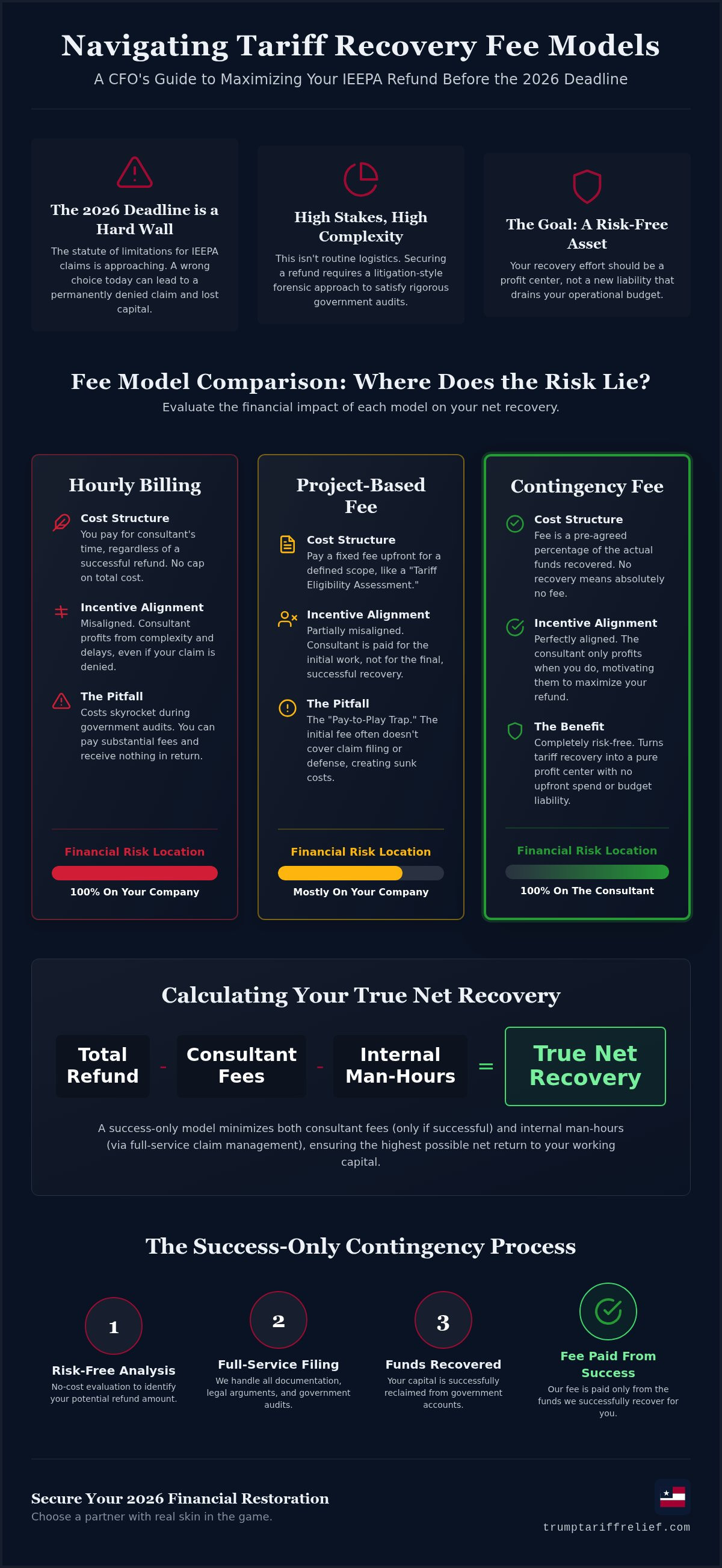 Comparing tariff recovery fee models