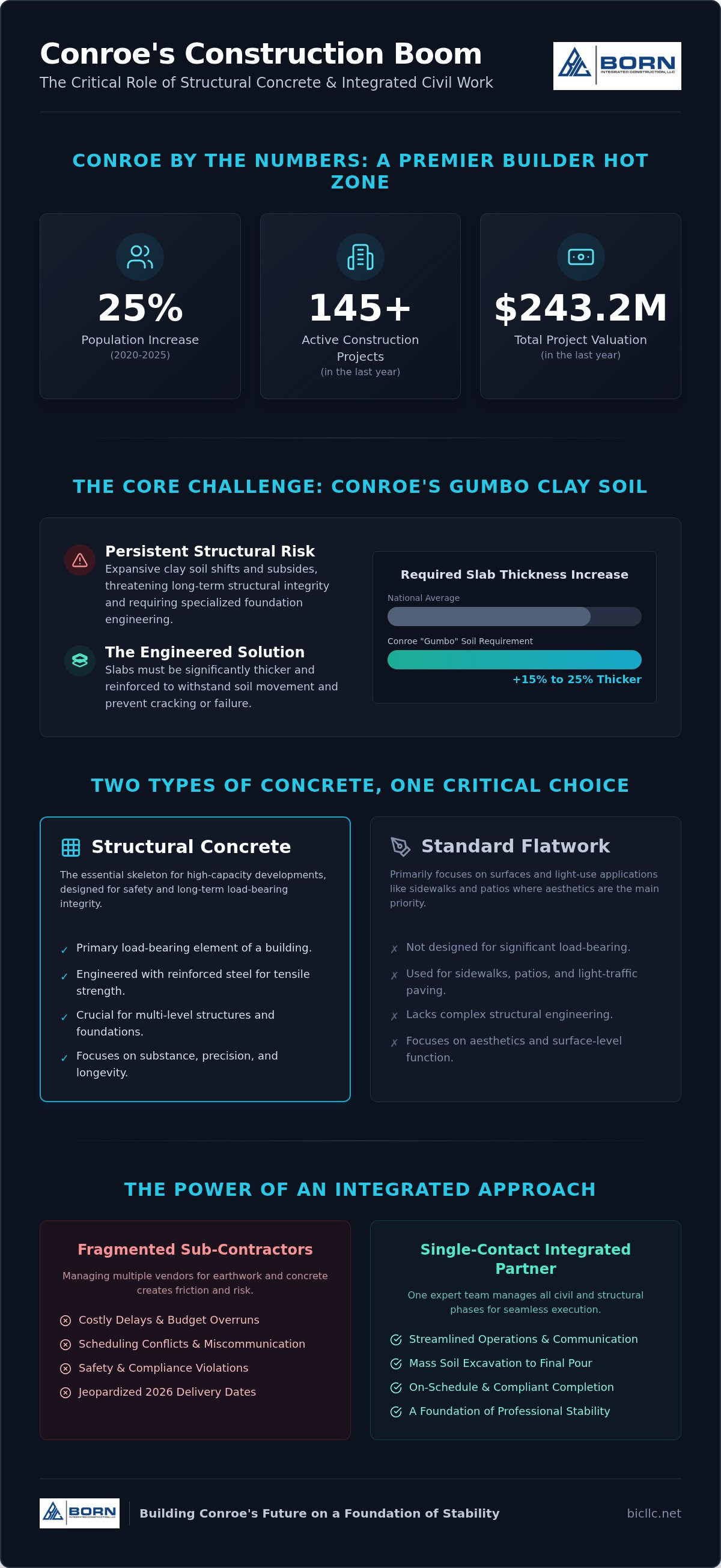 Structural concrete contractor Conroe