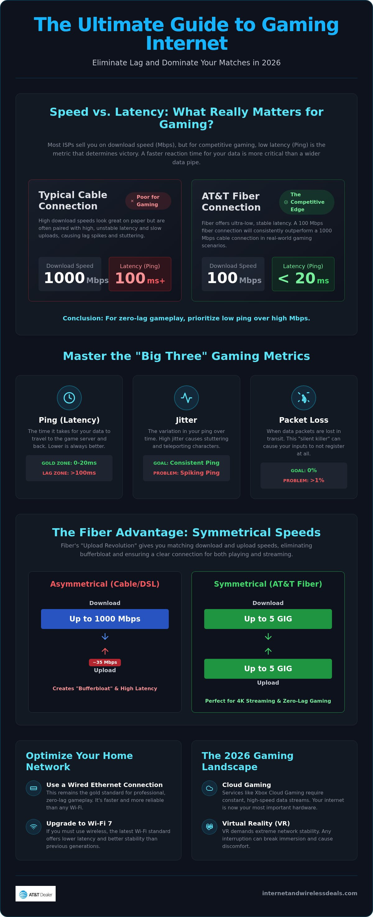 Best internet for gaming