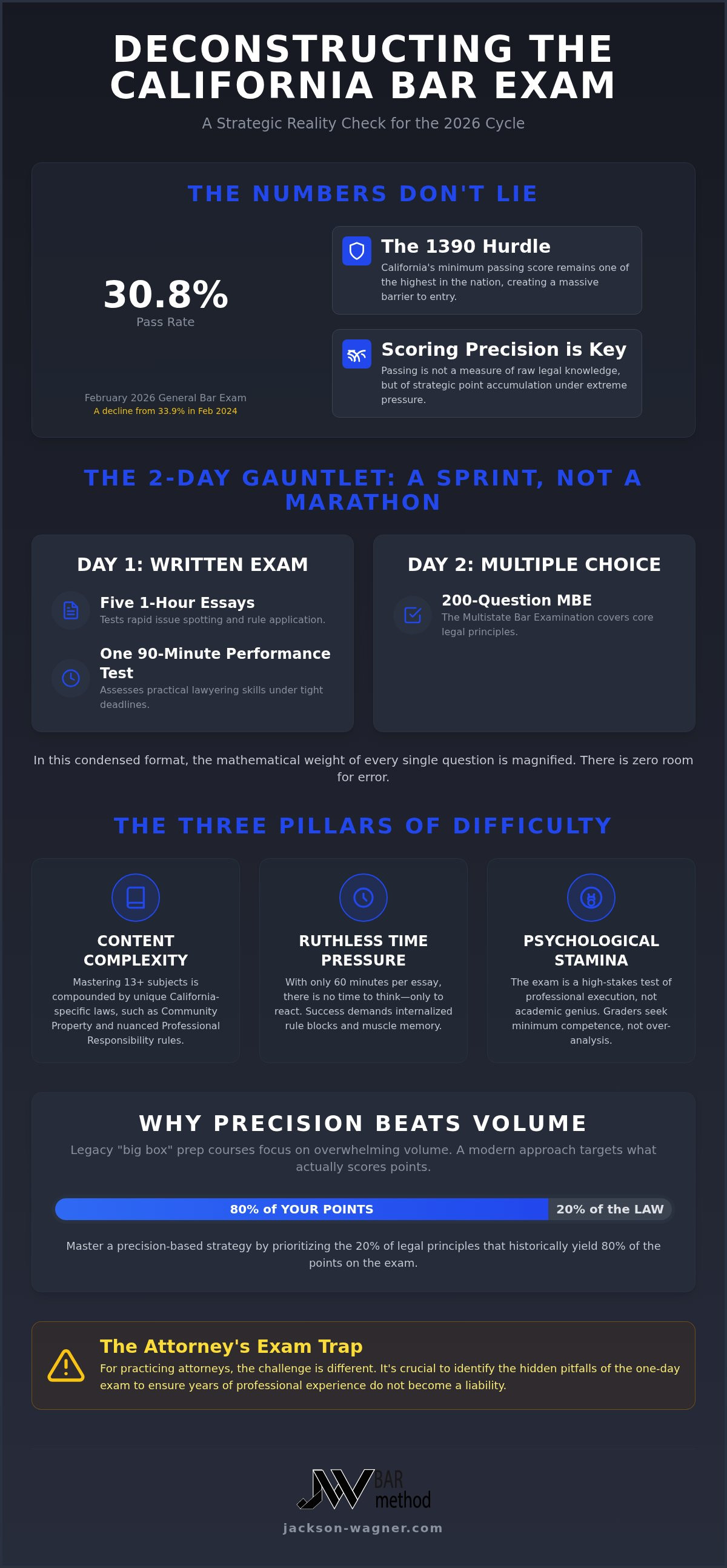 California bar exam difficulty