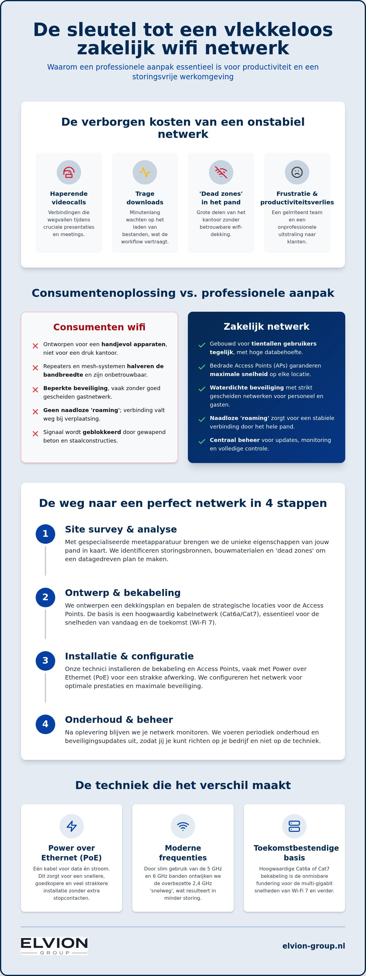 Zakelijk wifi netwerk aanleggen