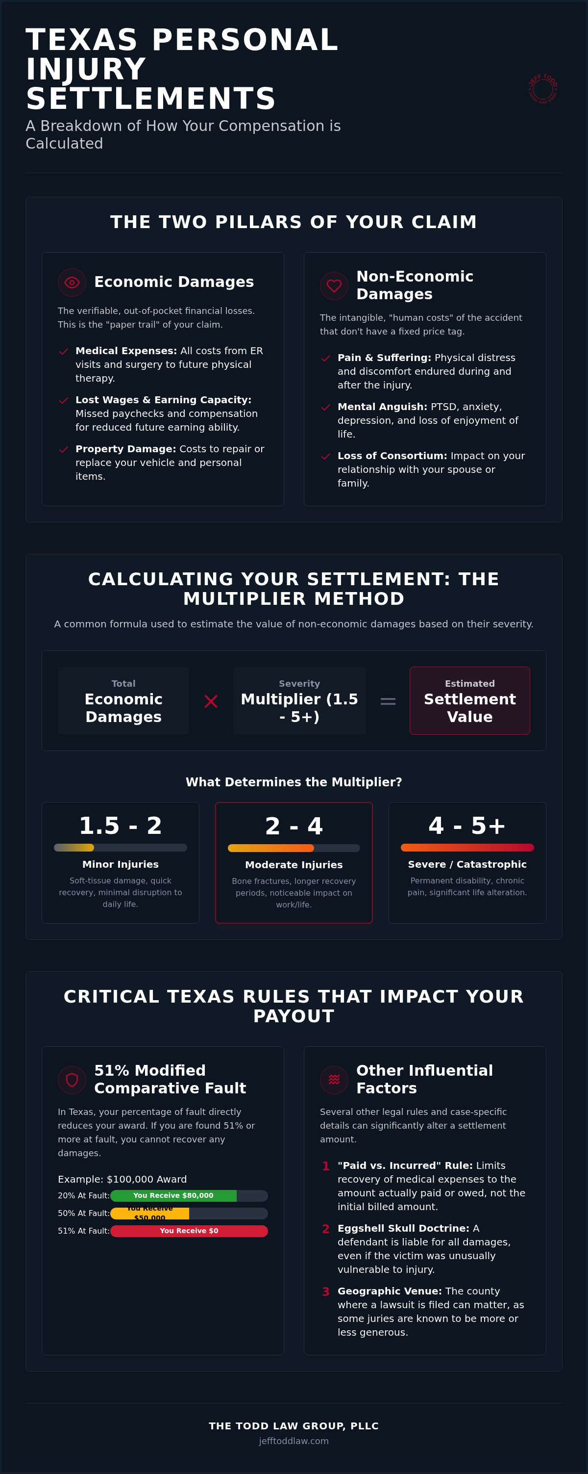 How are personal injury settlements calculated in texas