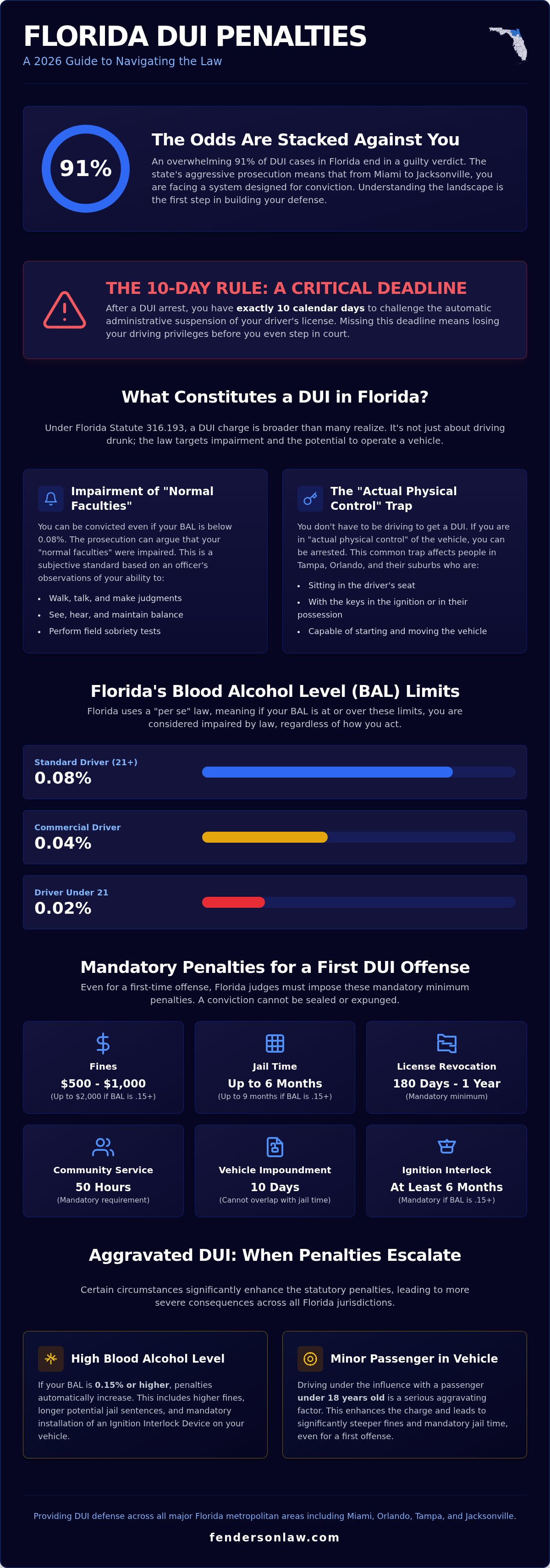 Florida DUI penalties