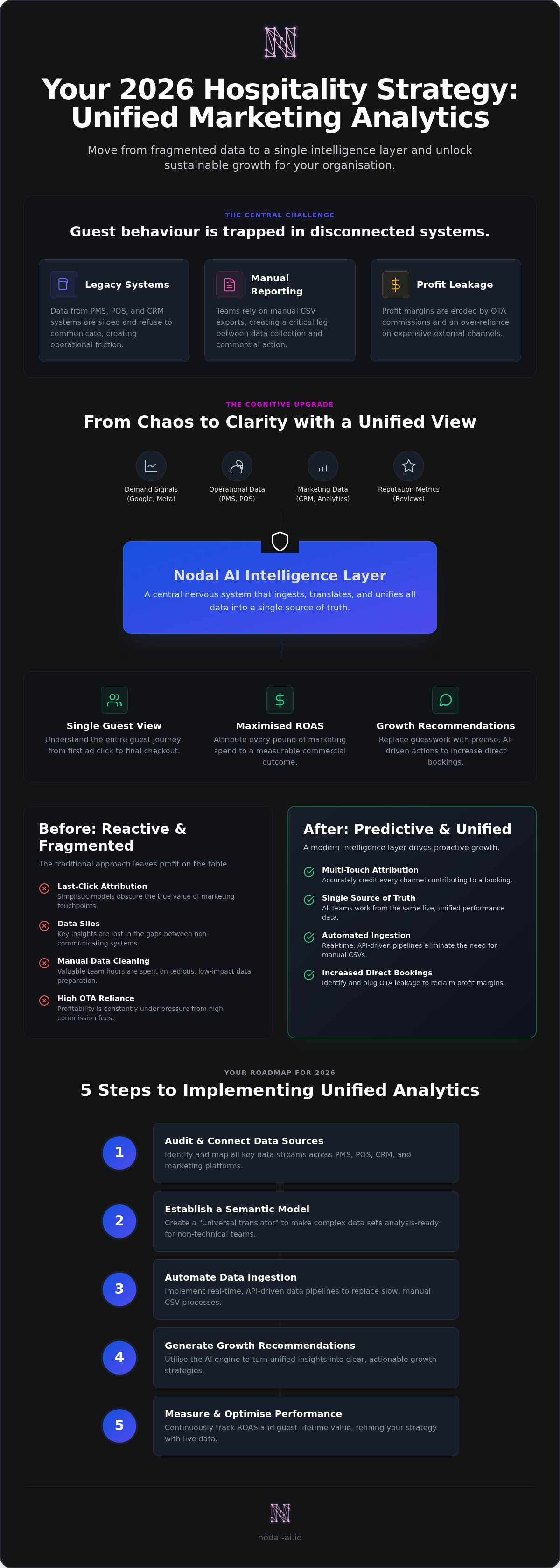 Unified marketing analytics