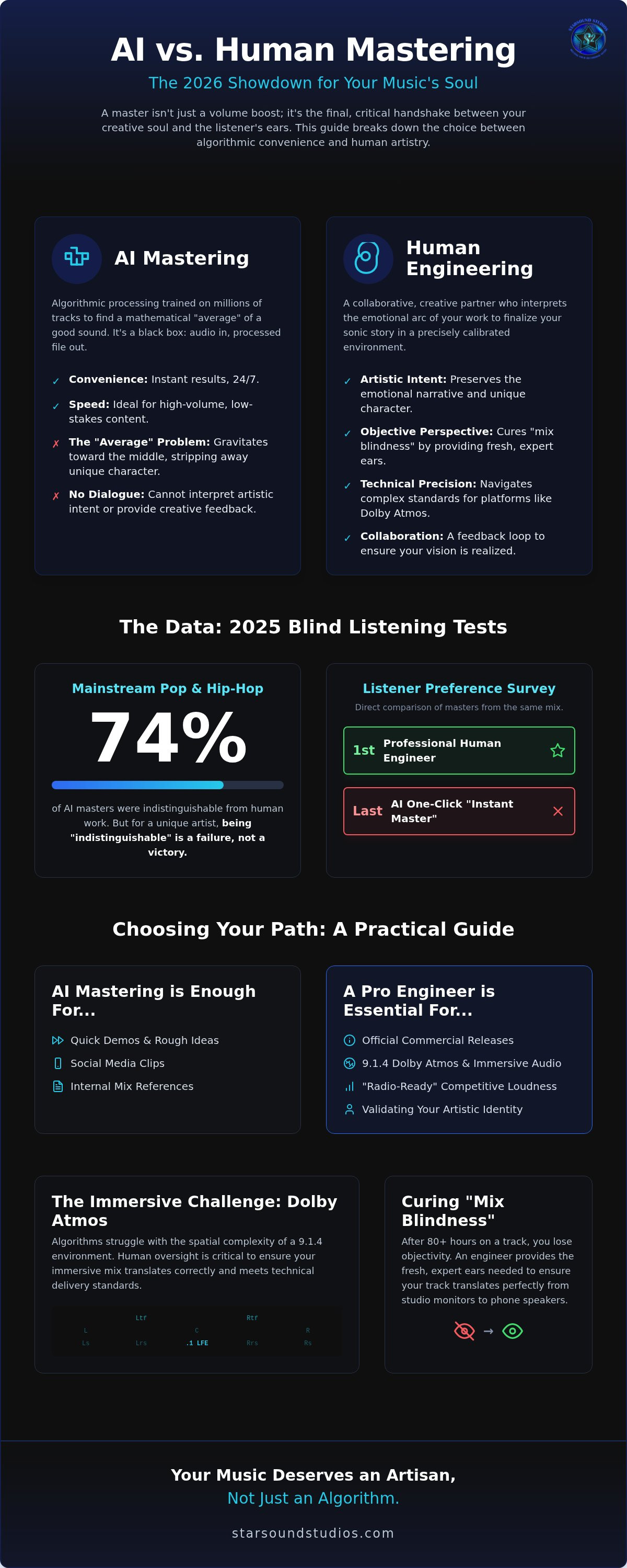 Ai mastering vs human