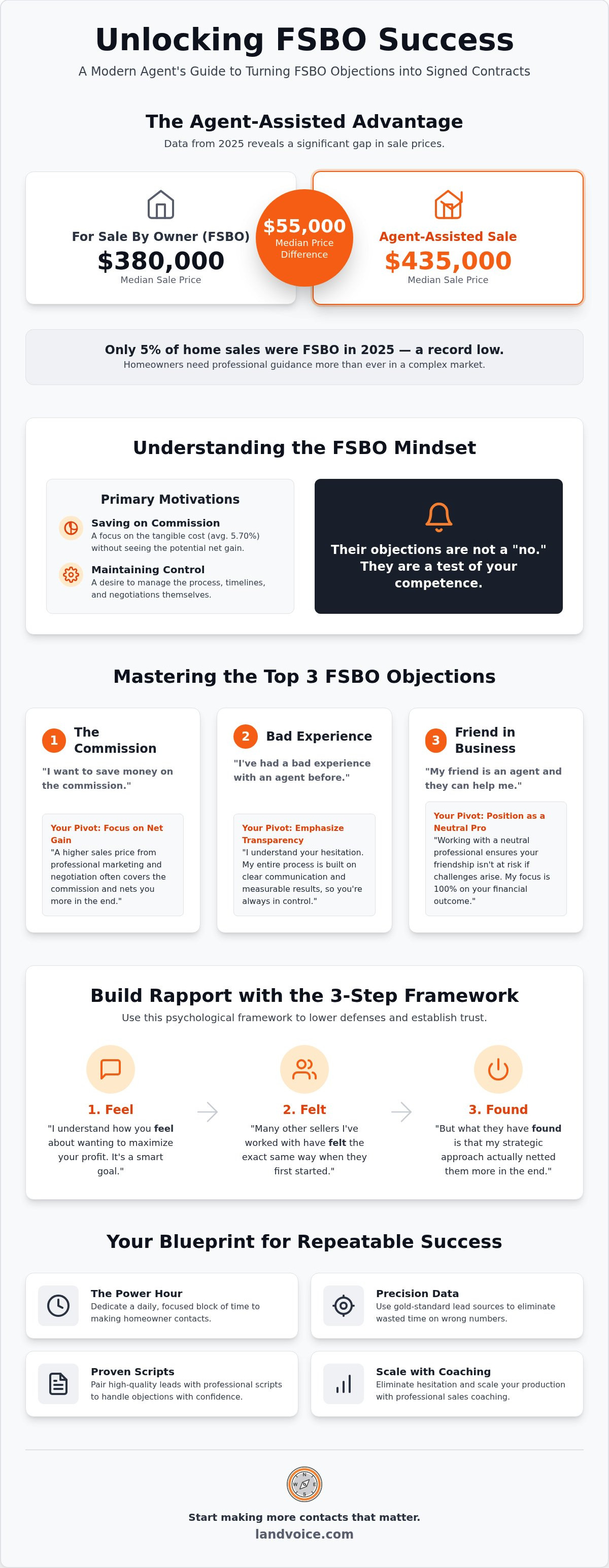 How to get FSBO listings