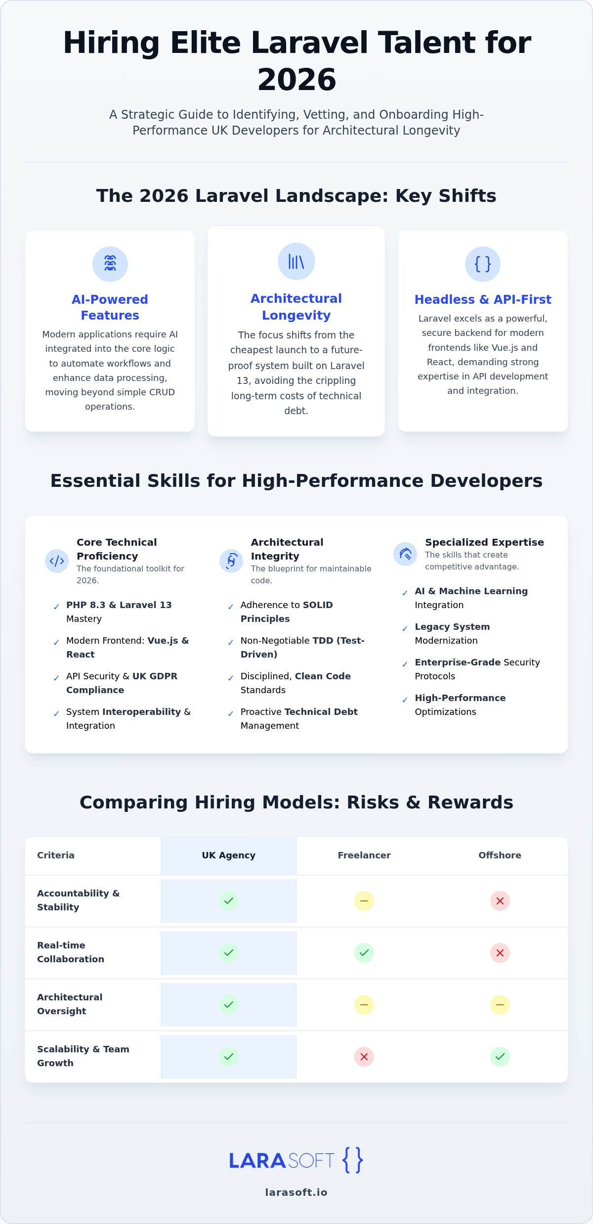 Hire laravel developers uk