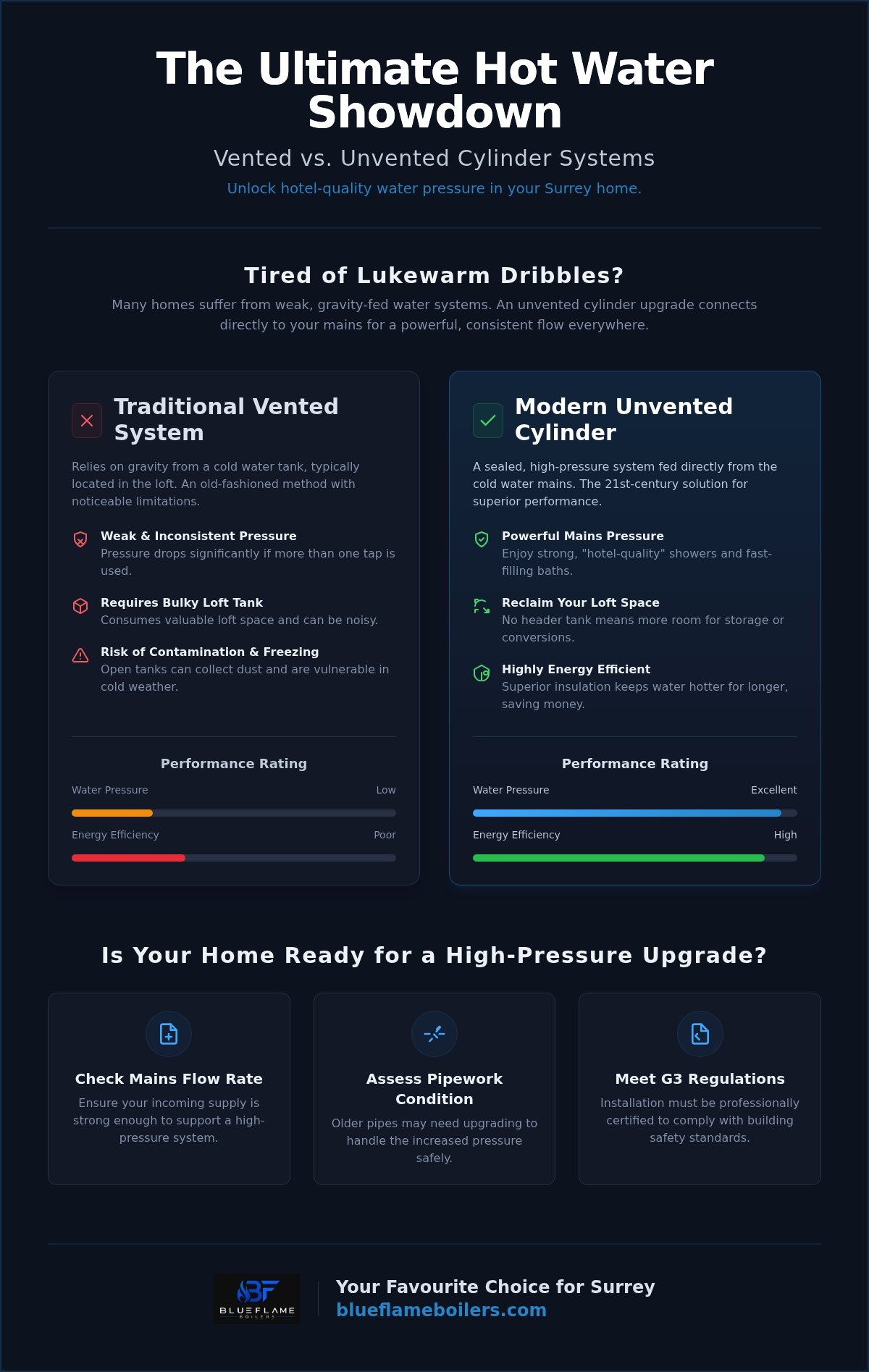 Unvented cylinder installation cost Surrey