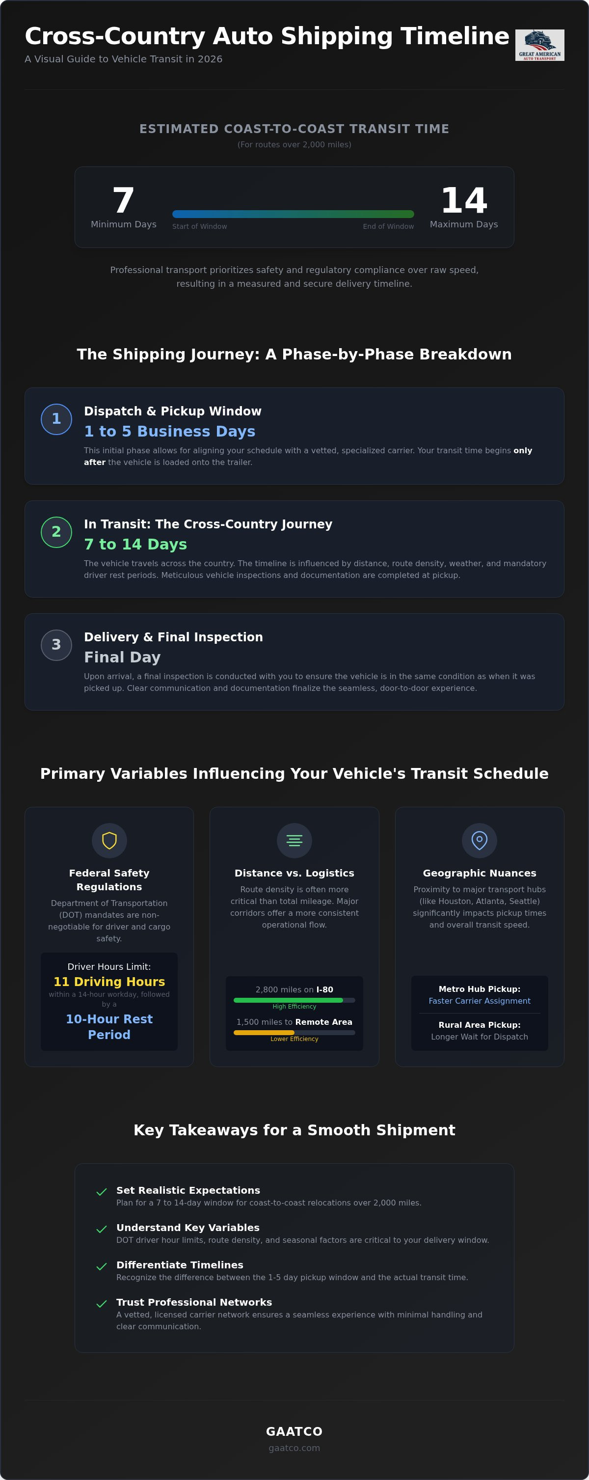 How long does it take to ship a car cross country