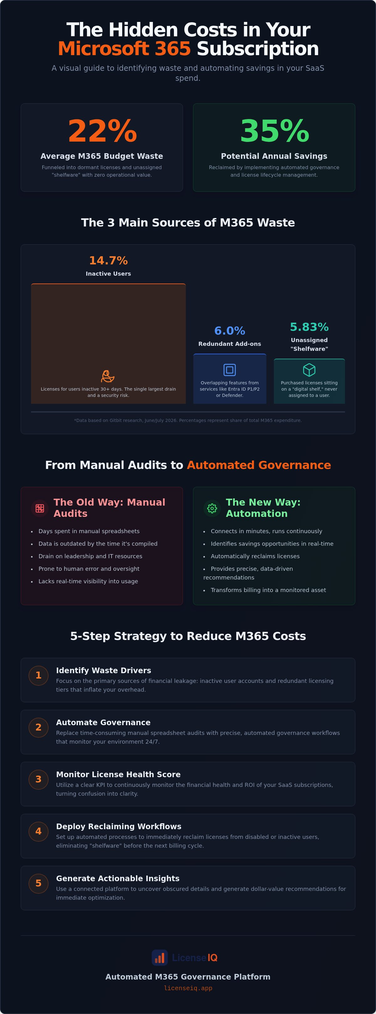 Microsoft 365 spend management