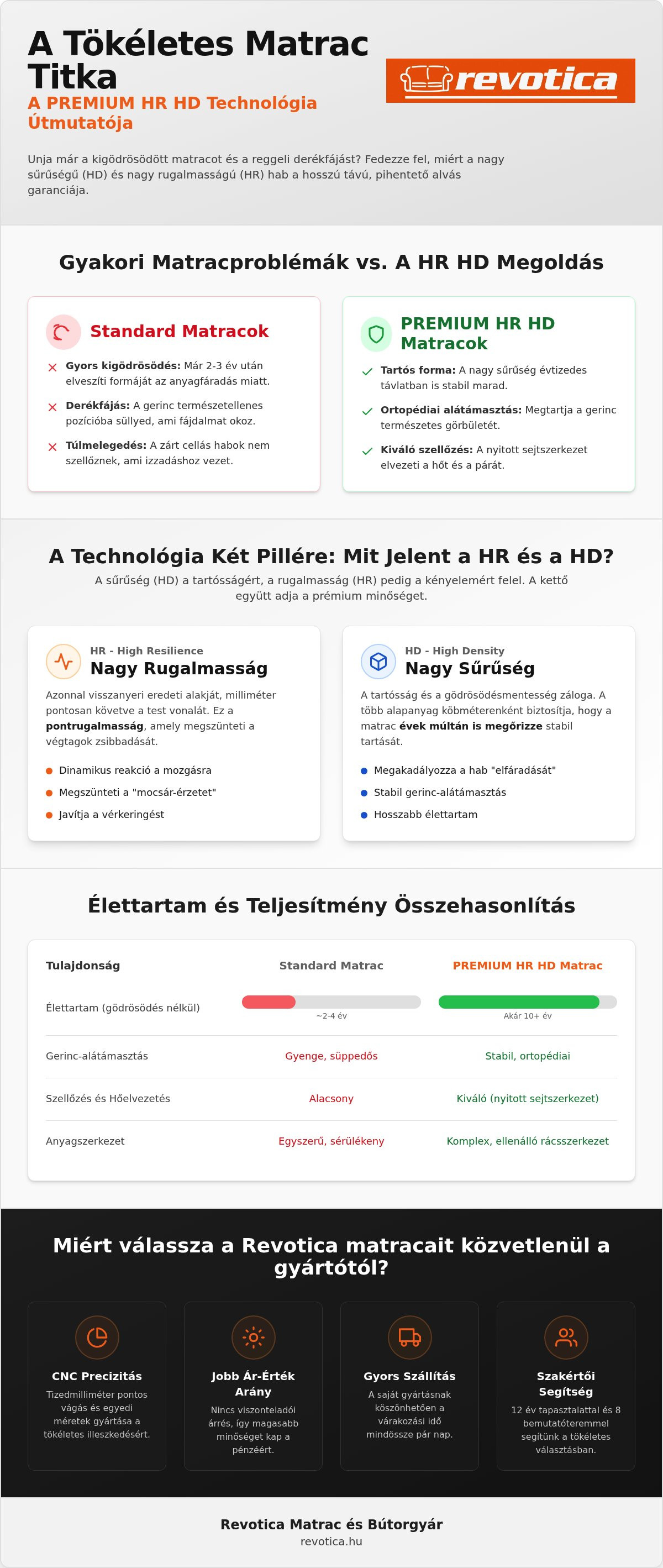 PREMIUM HR HD matracok