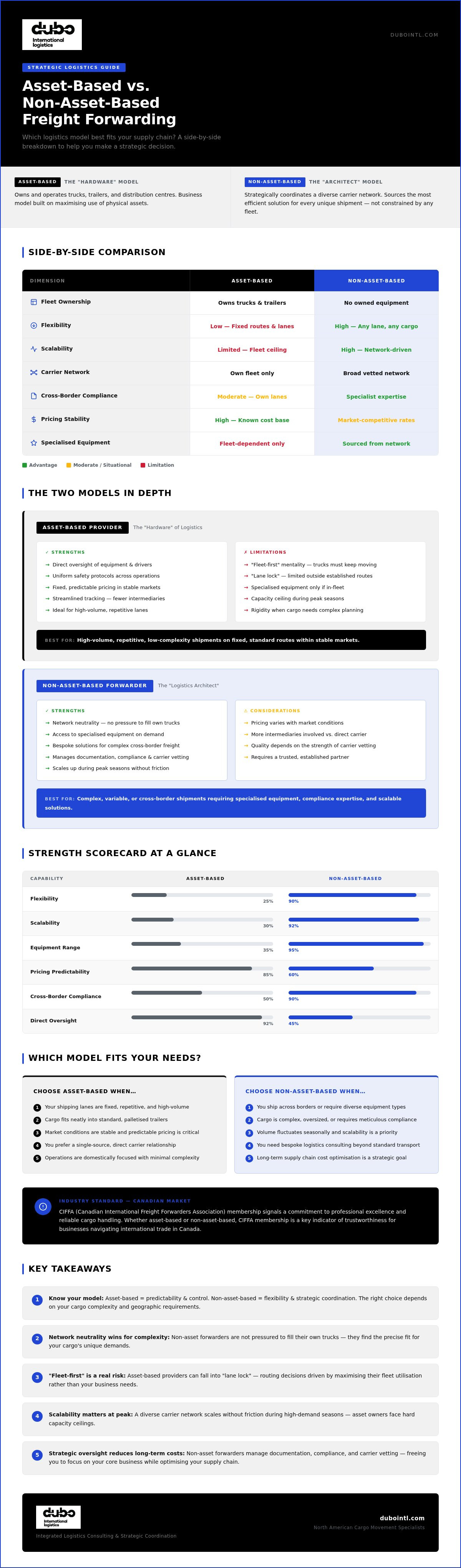 Asset based vs non-asset based freight forwarder