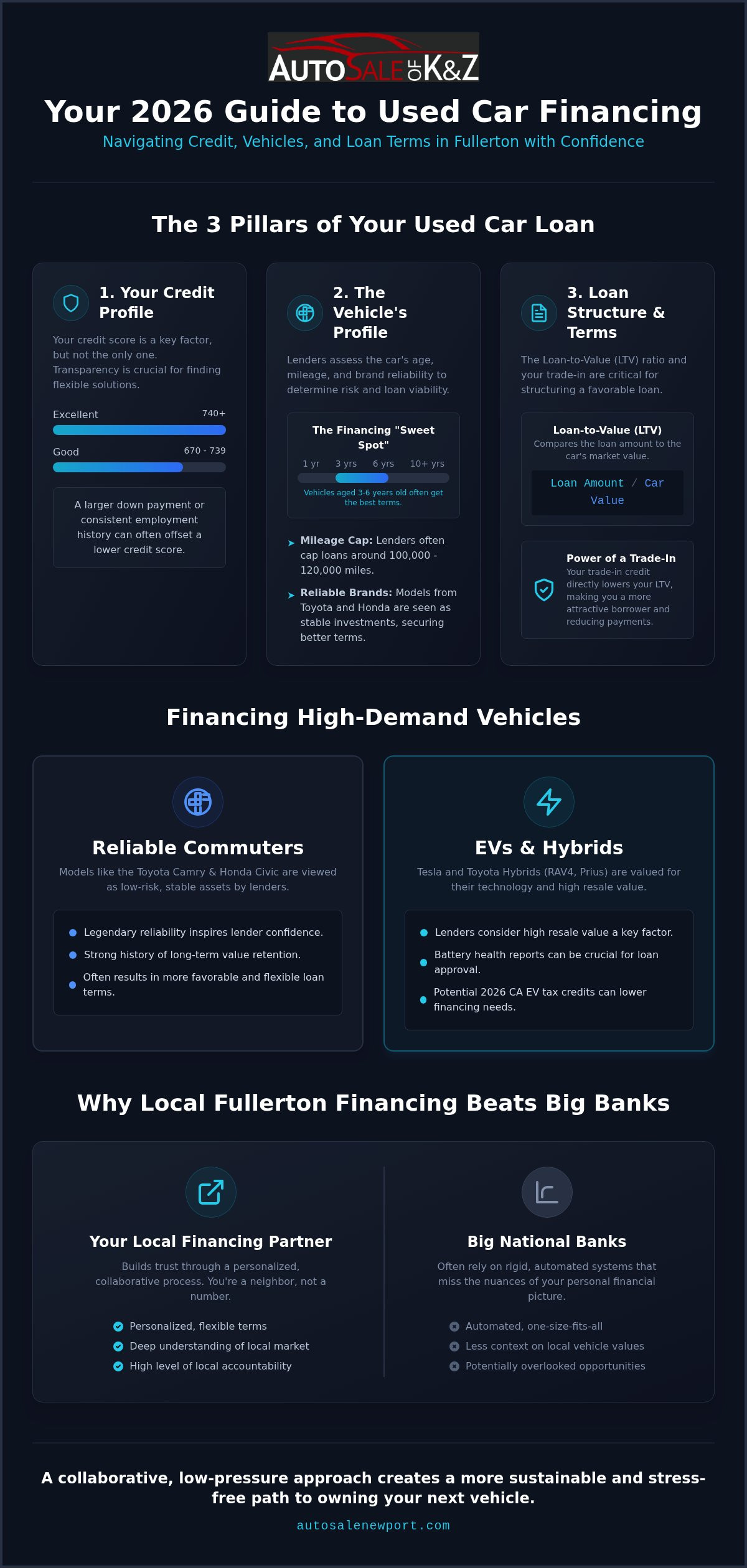 Used car financing Fullerton