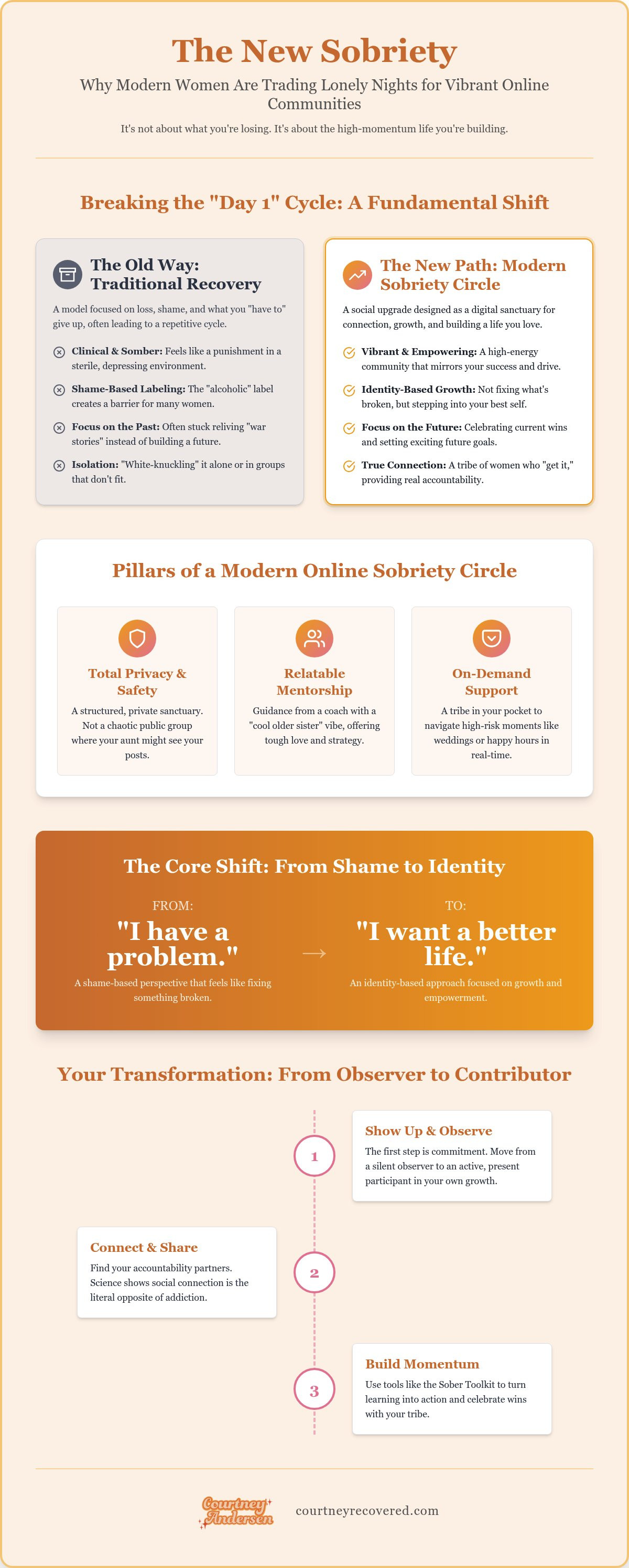 Online sobriety community circle