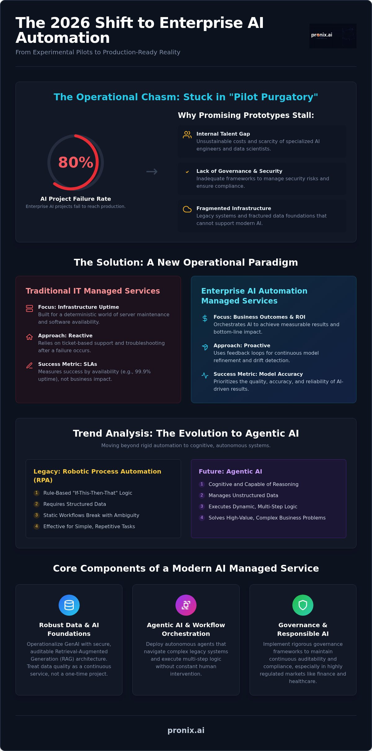 Enterprise AI automation managed services