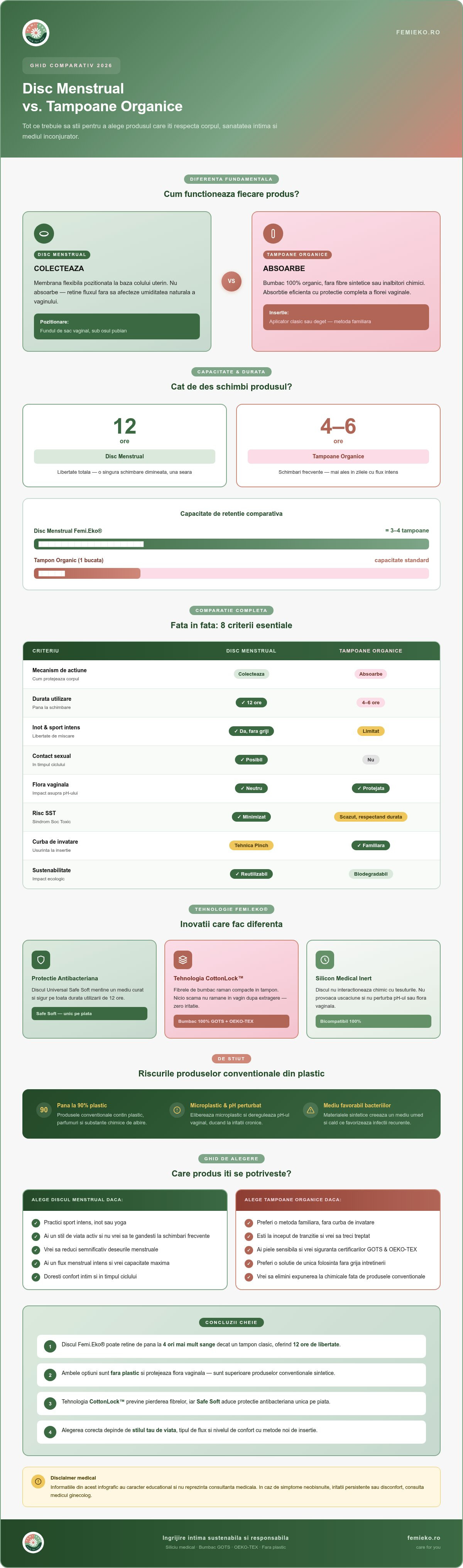 Disc menstrual vs tampoane organice
