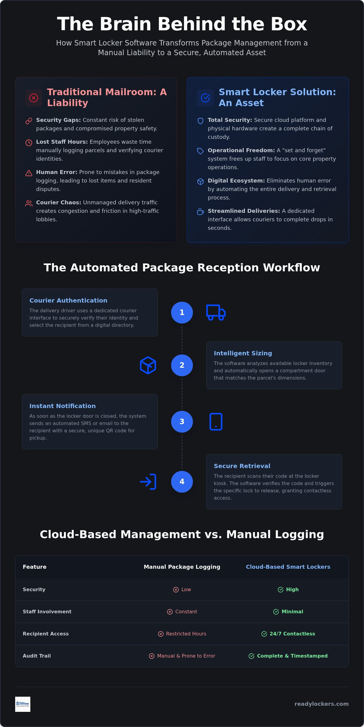 Smart locker management software