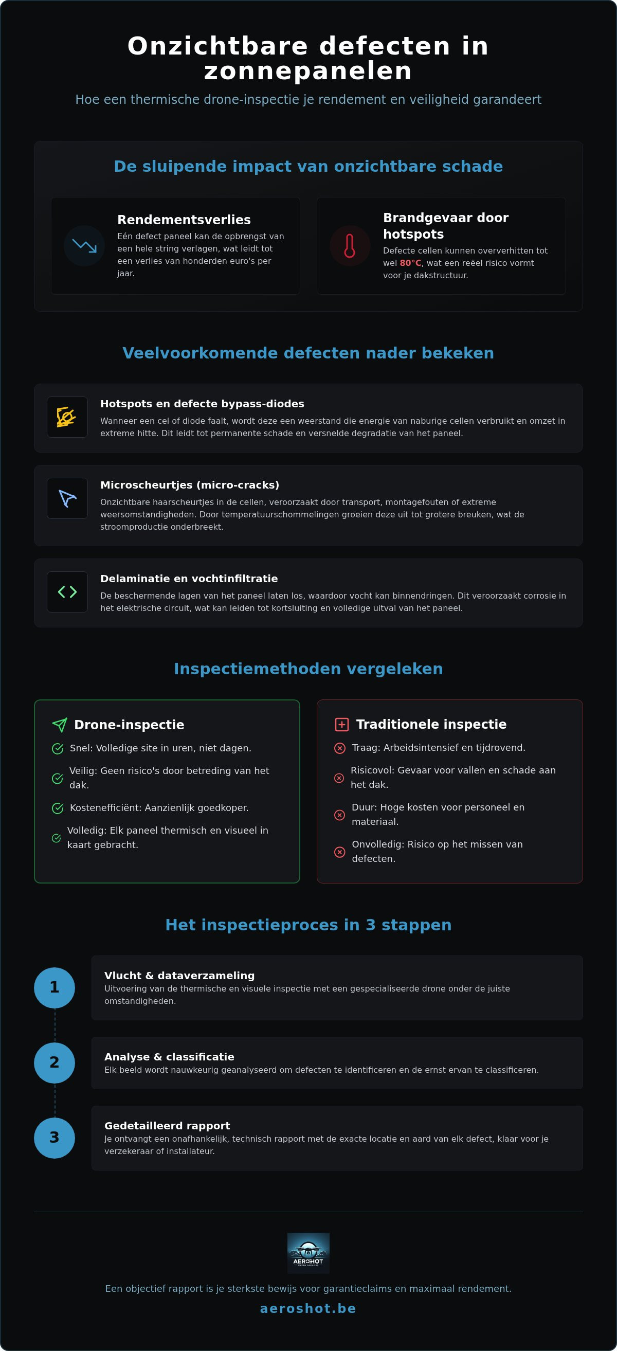 Inspectie zonnepanelen defecten