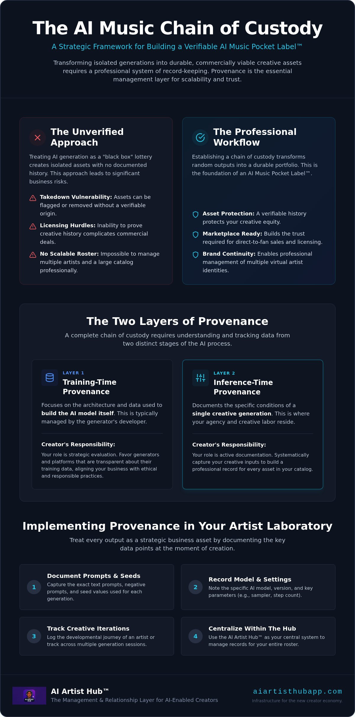 AI music chain of custody