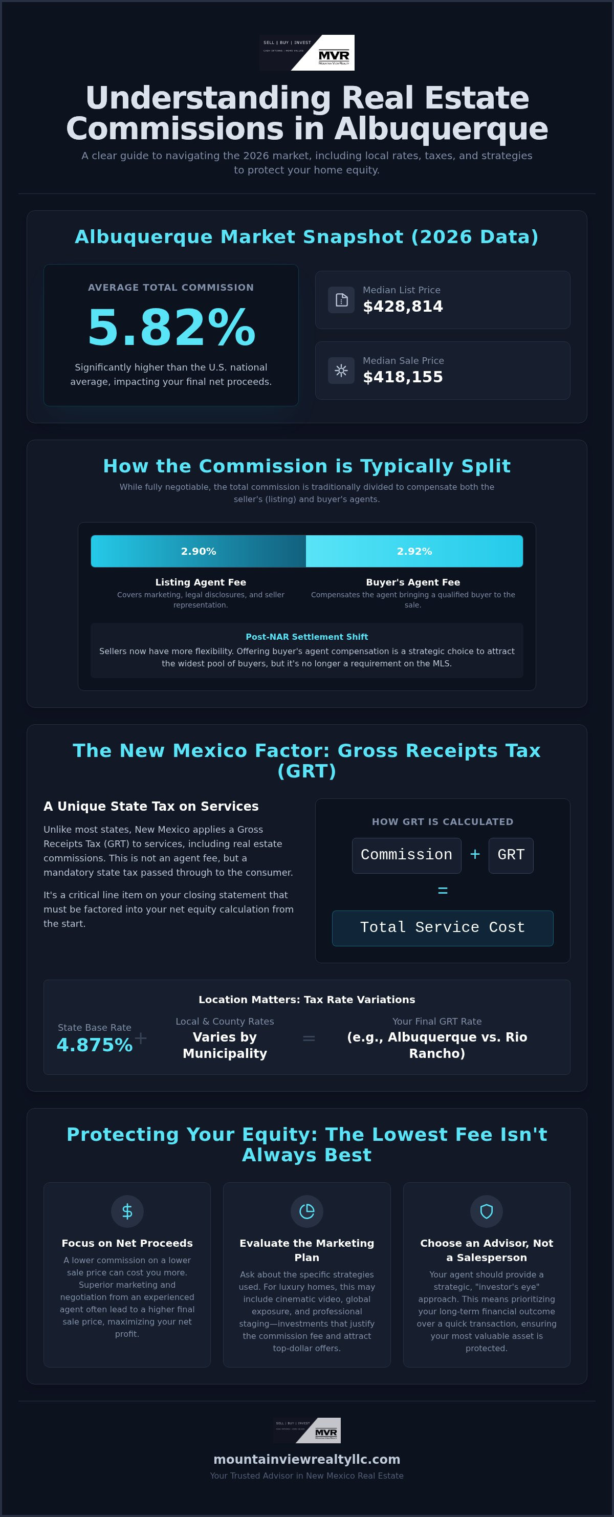 Real estate agent commissions in Albuquerque explained