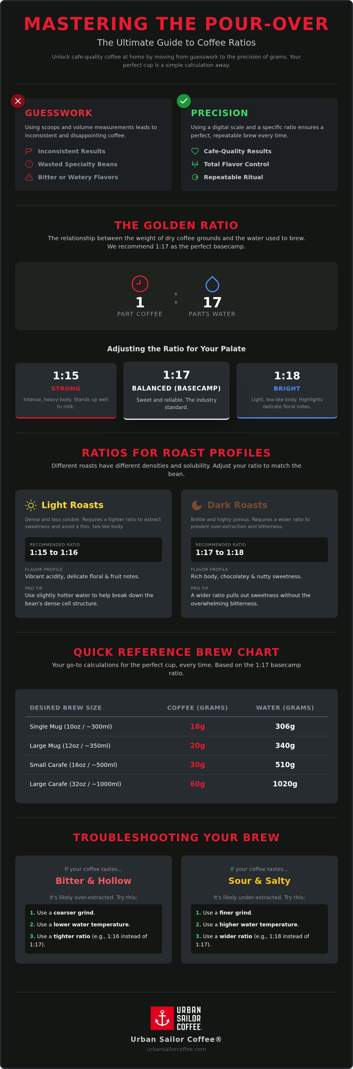 Pour over coffee ratio