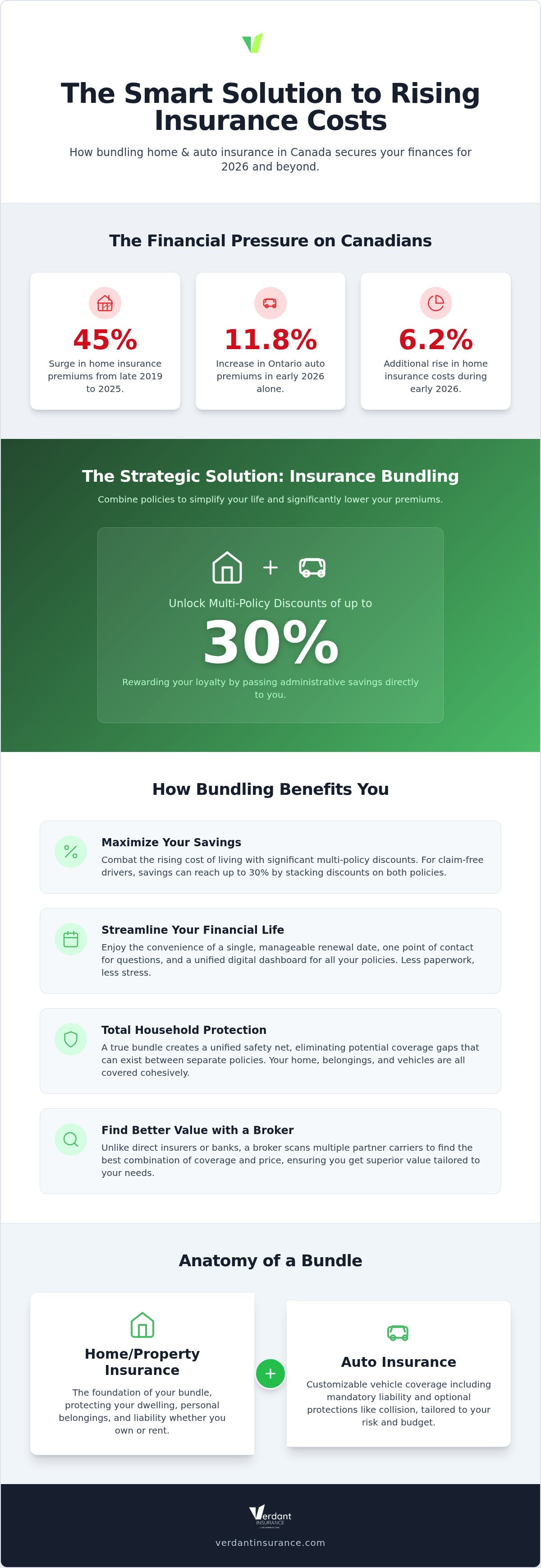 Home and auto insurance bundles Canada