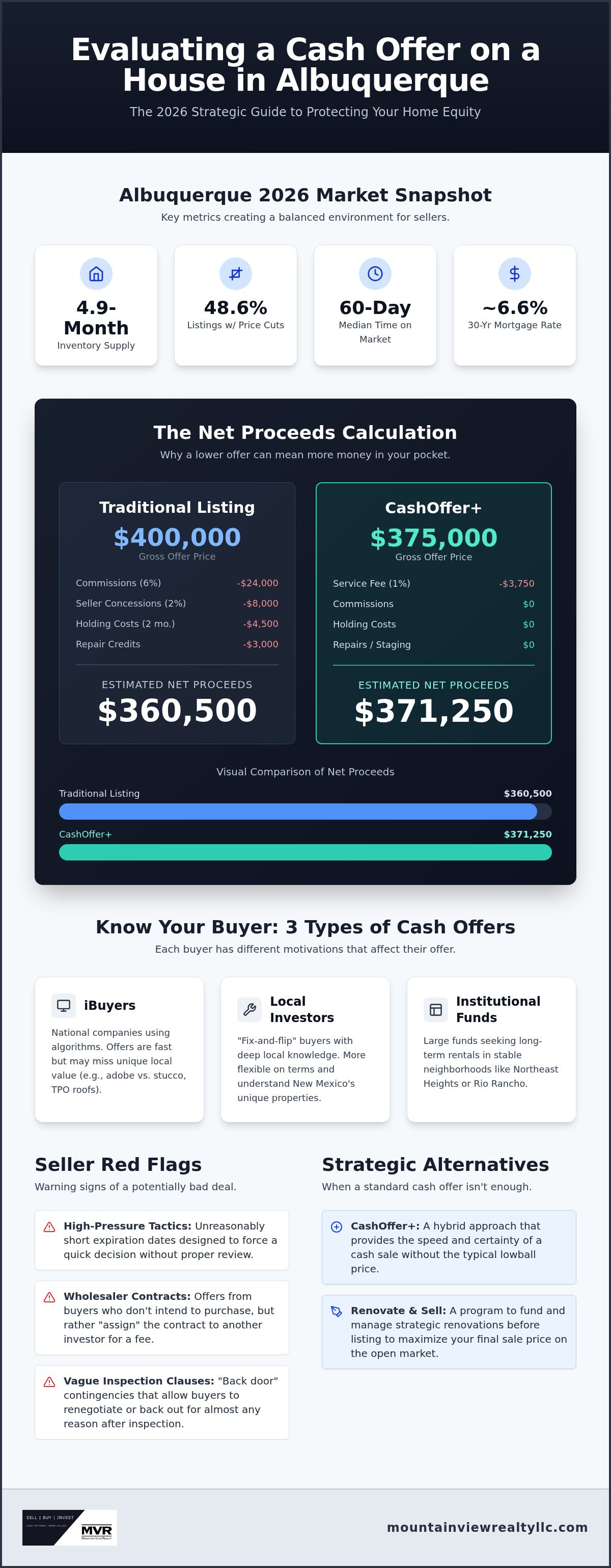 Evaluating a cash offer on a house Albuquerque