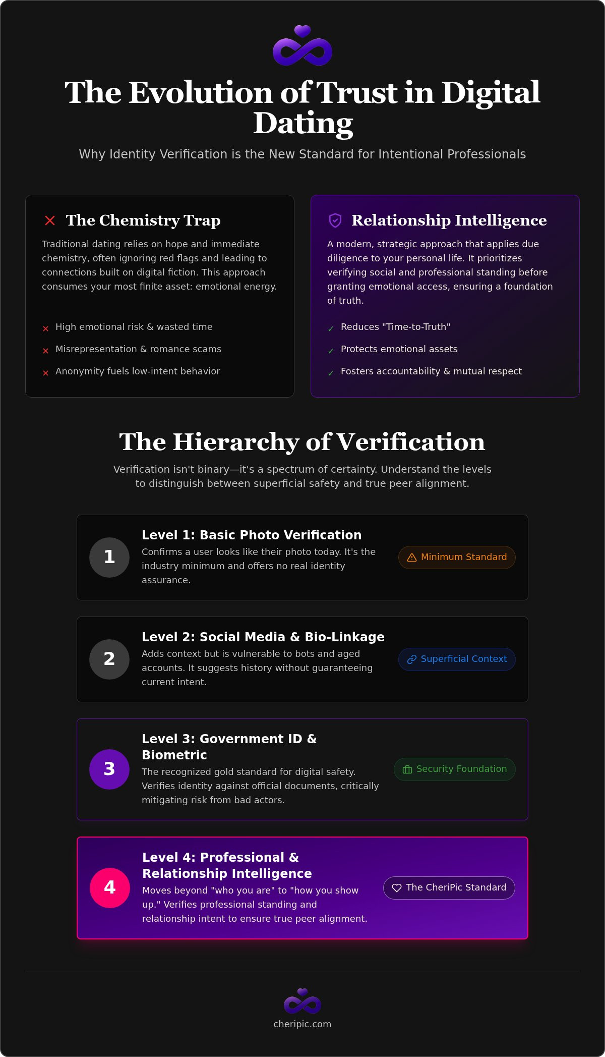 Dating app with identity verification