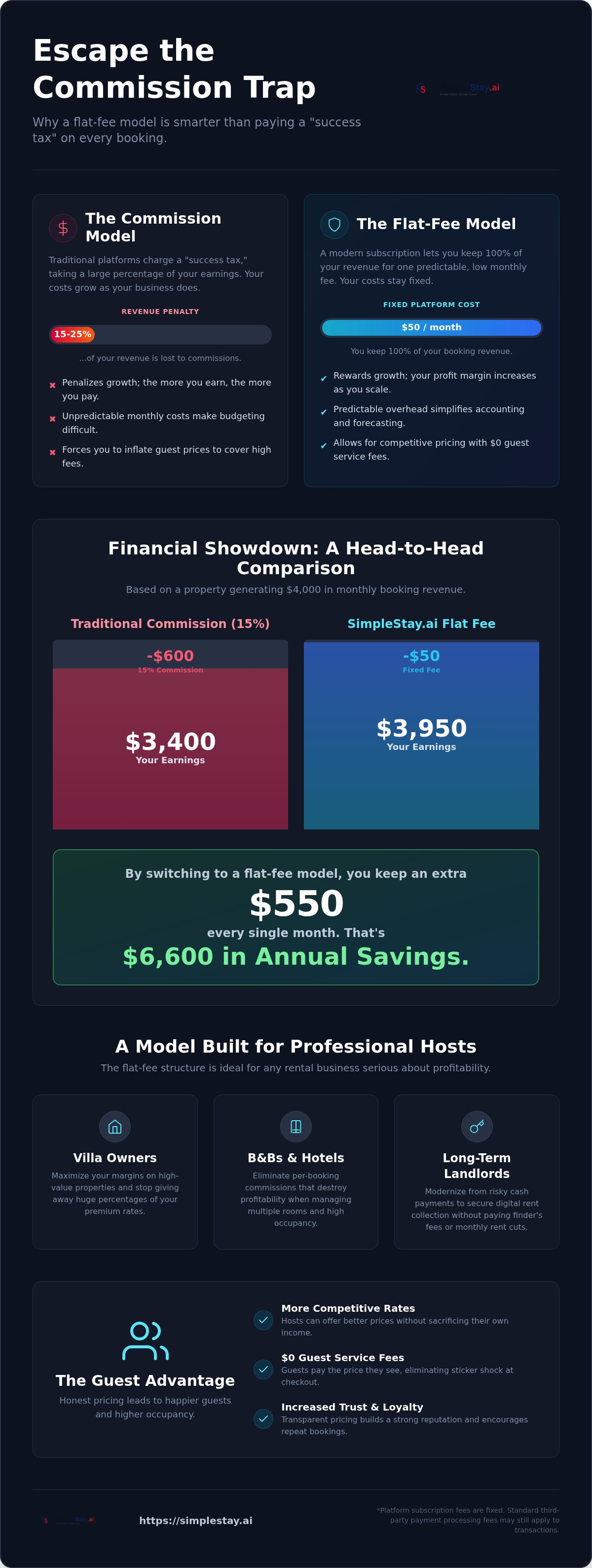 No commission property listing