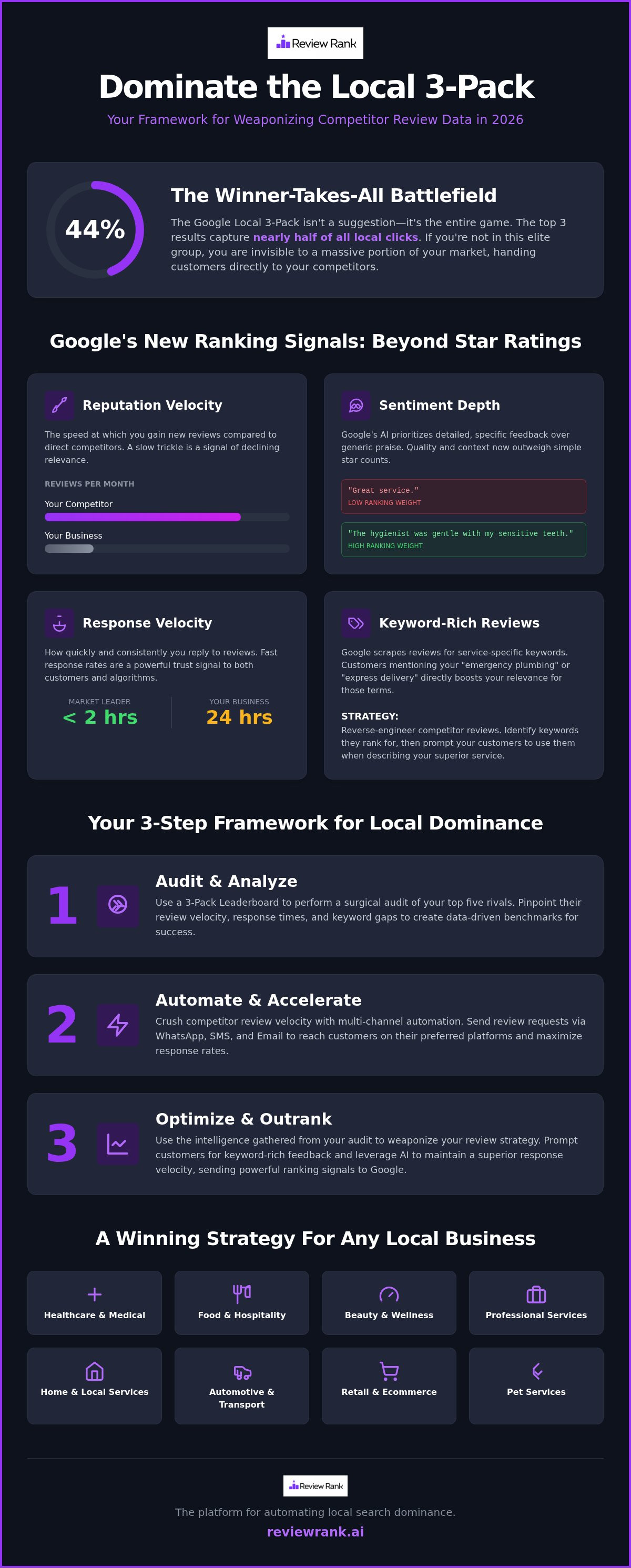 Monitor google reviews competitors ranking