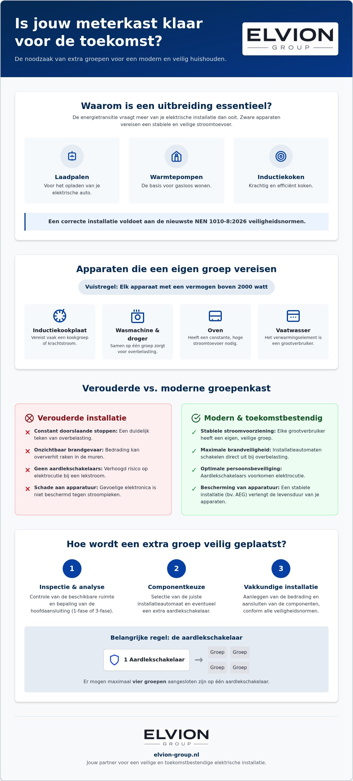 Extra groep aanleggen meterkast