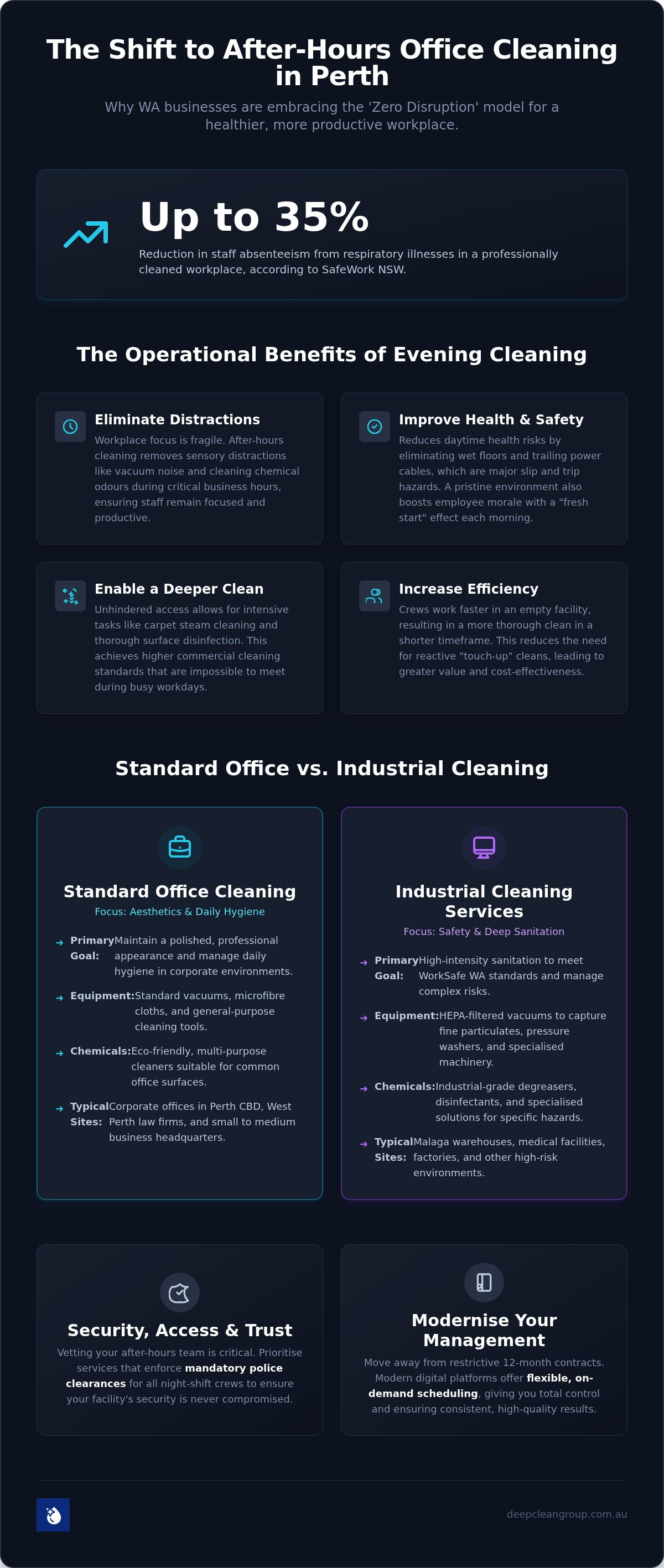 After hours office cleaning perth