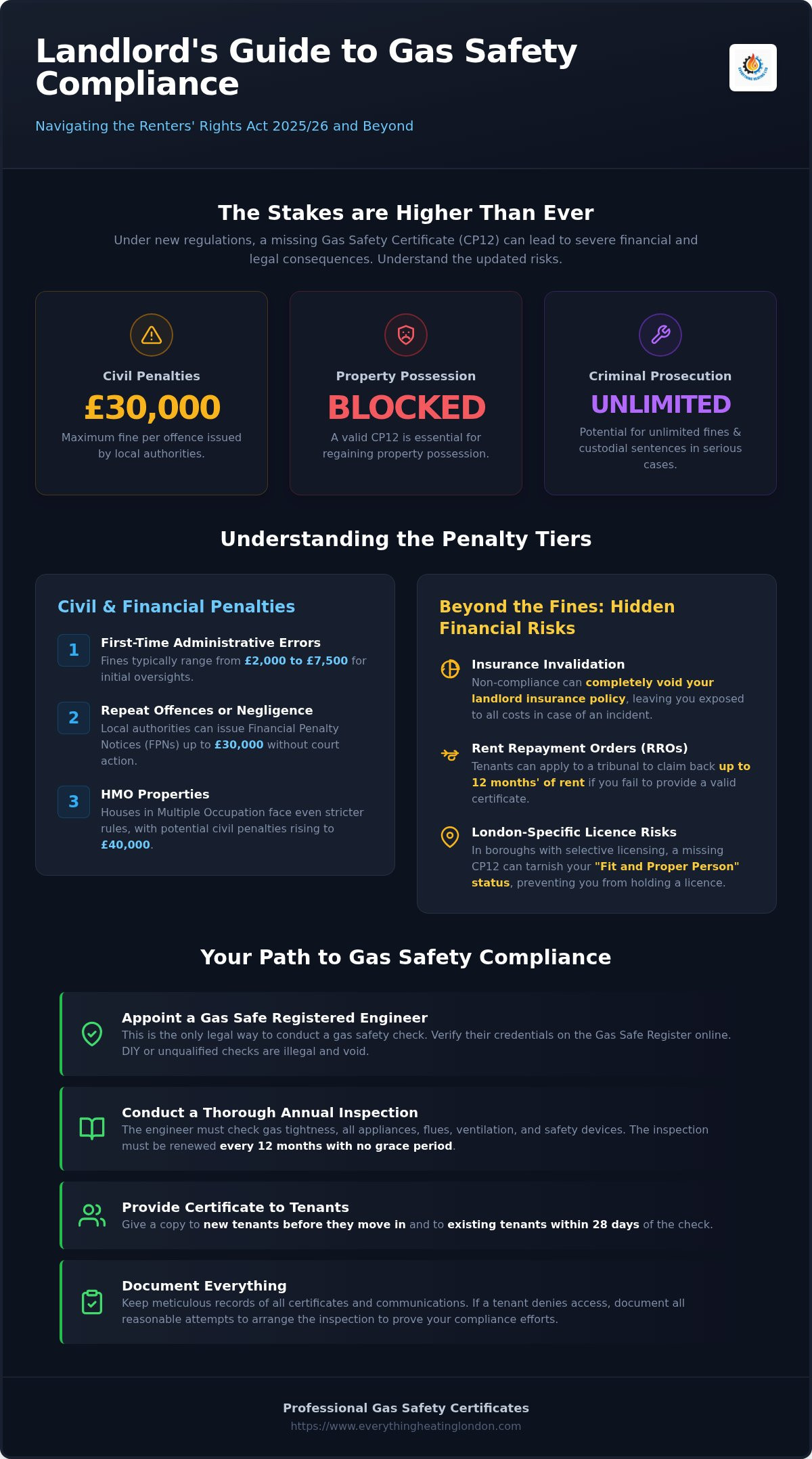 Fines for no gas safety certificate uk