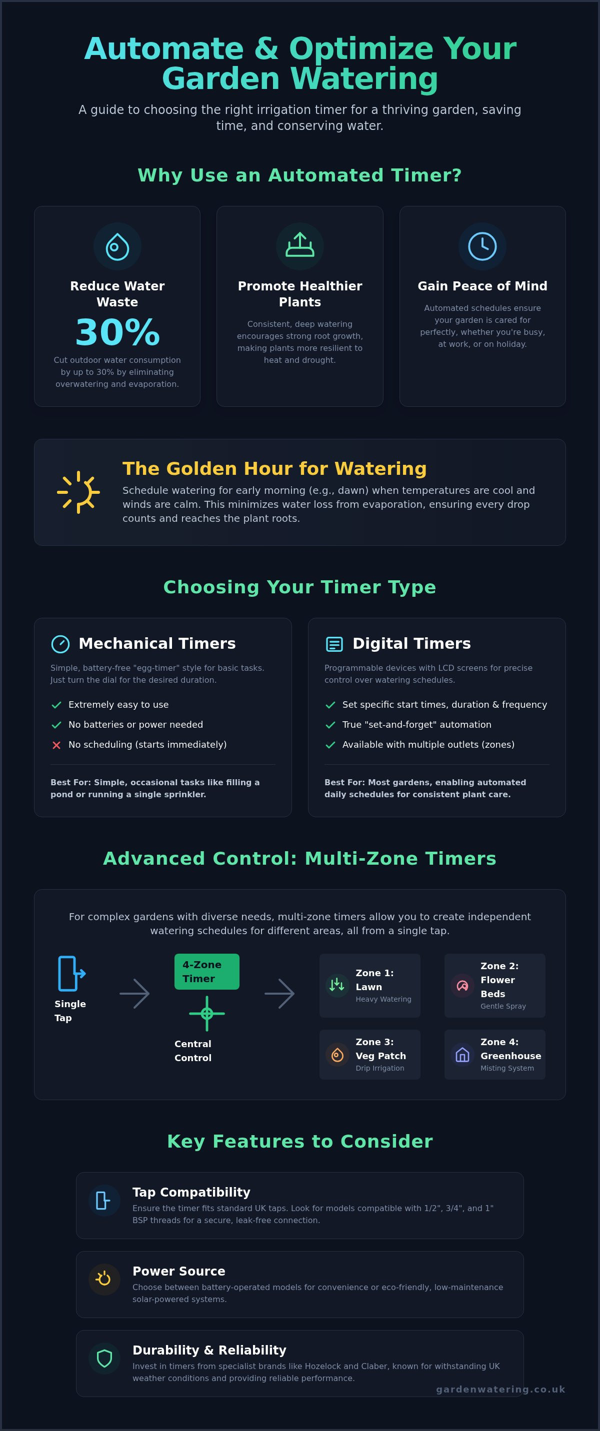 Garden irrigation timer | automate & optimize garden watering