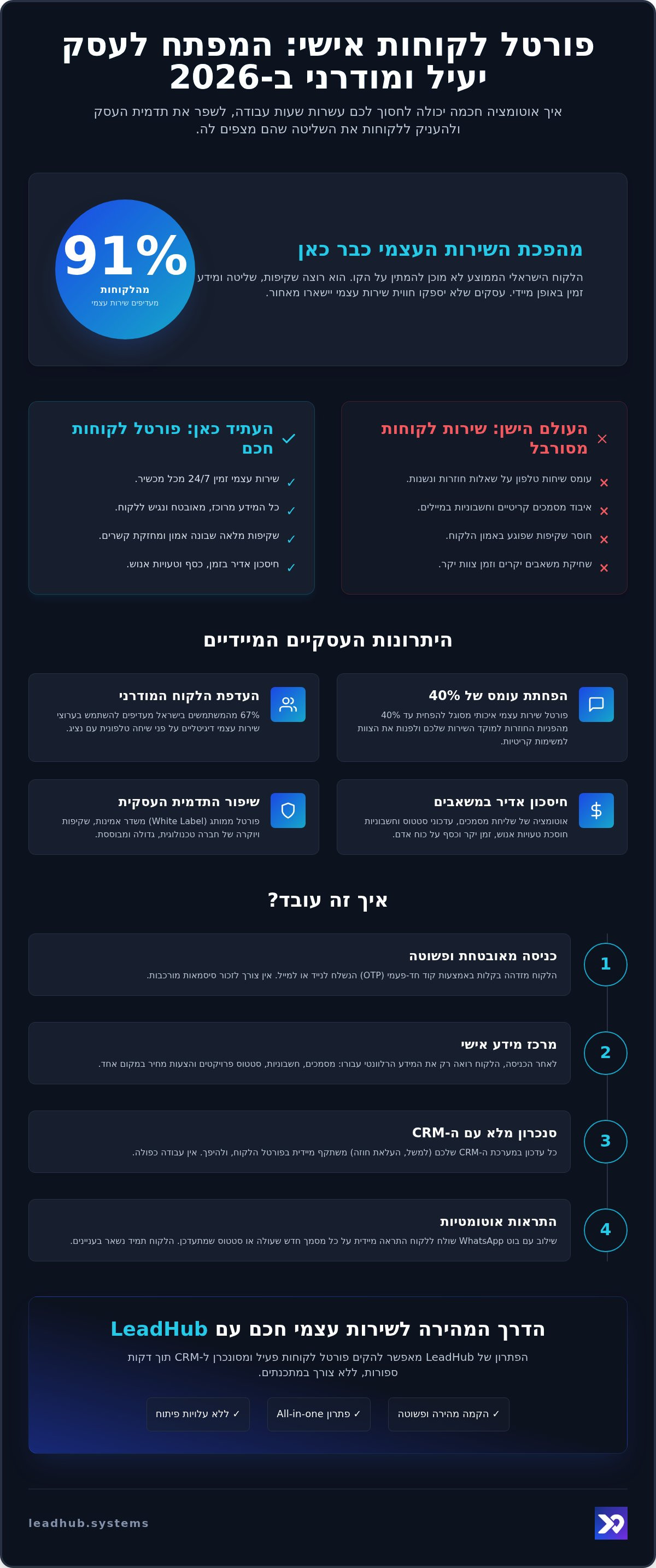 פורטל לקוחות אישי לעסק